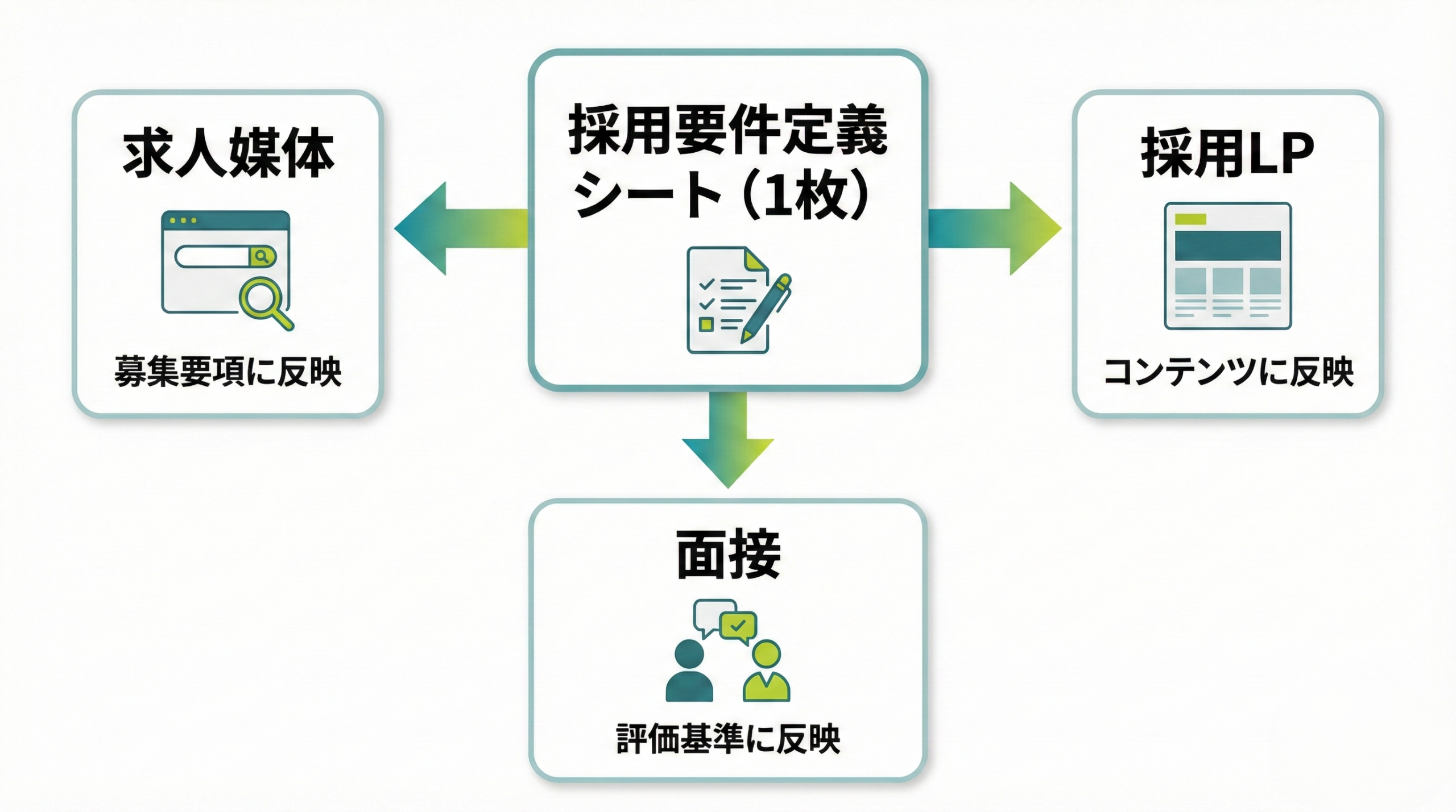 採用要件定義シートが求人媒体・採用LP・面接の共通前提になる図