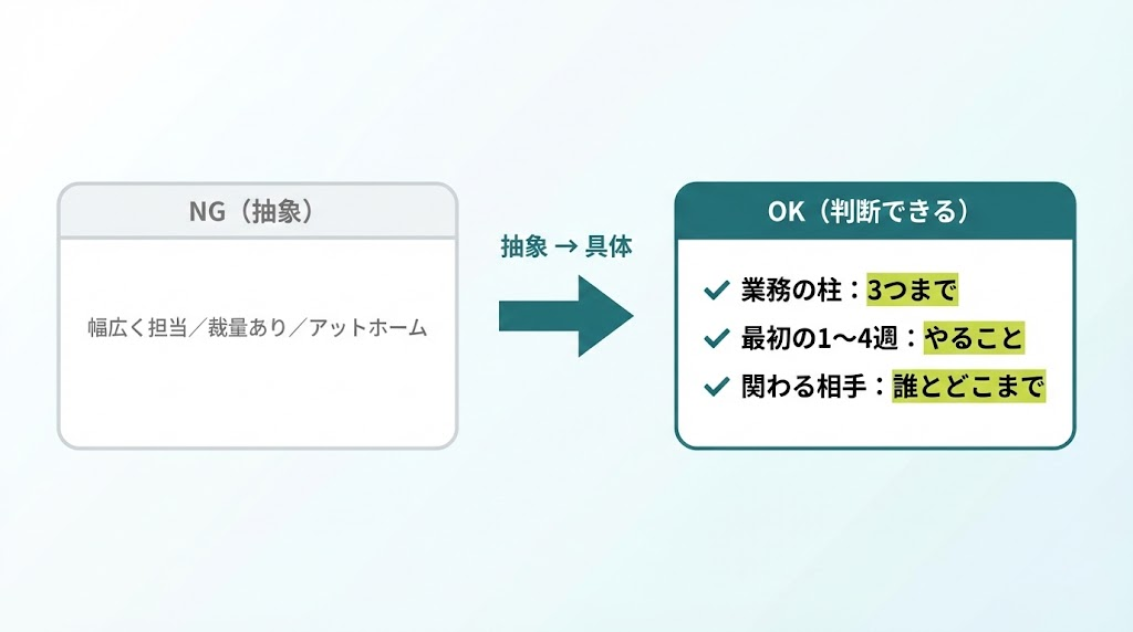 抽象表現を具体表現に変換する例（NG：幅広く担当→OK：業務の柱・最初の1〜4週・関わる相手）