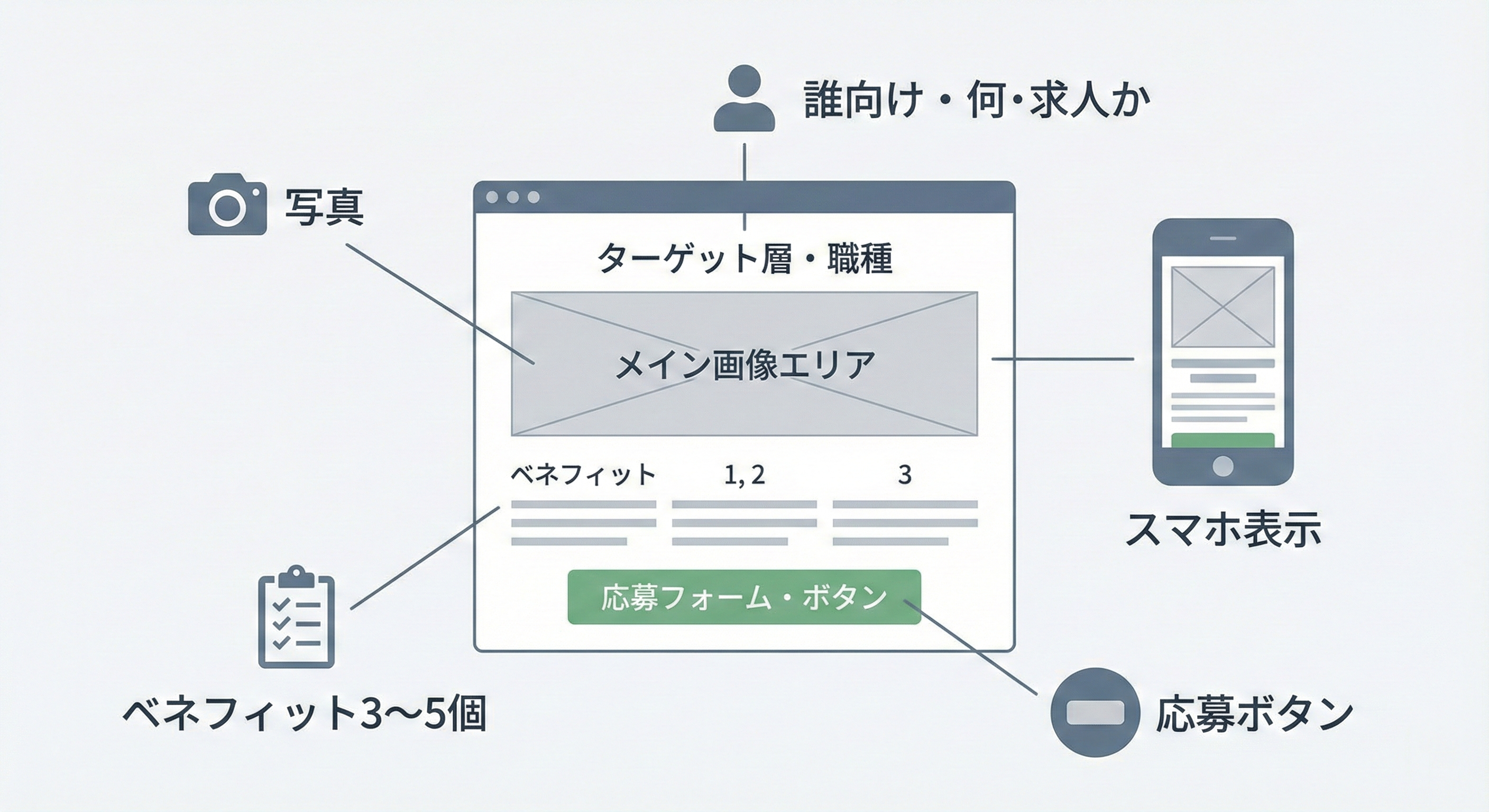 求人LPファーストビューの5つのチェックポイントを示した図解