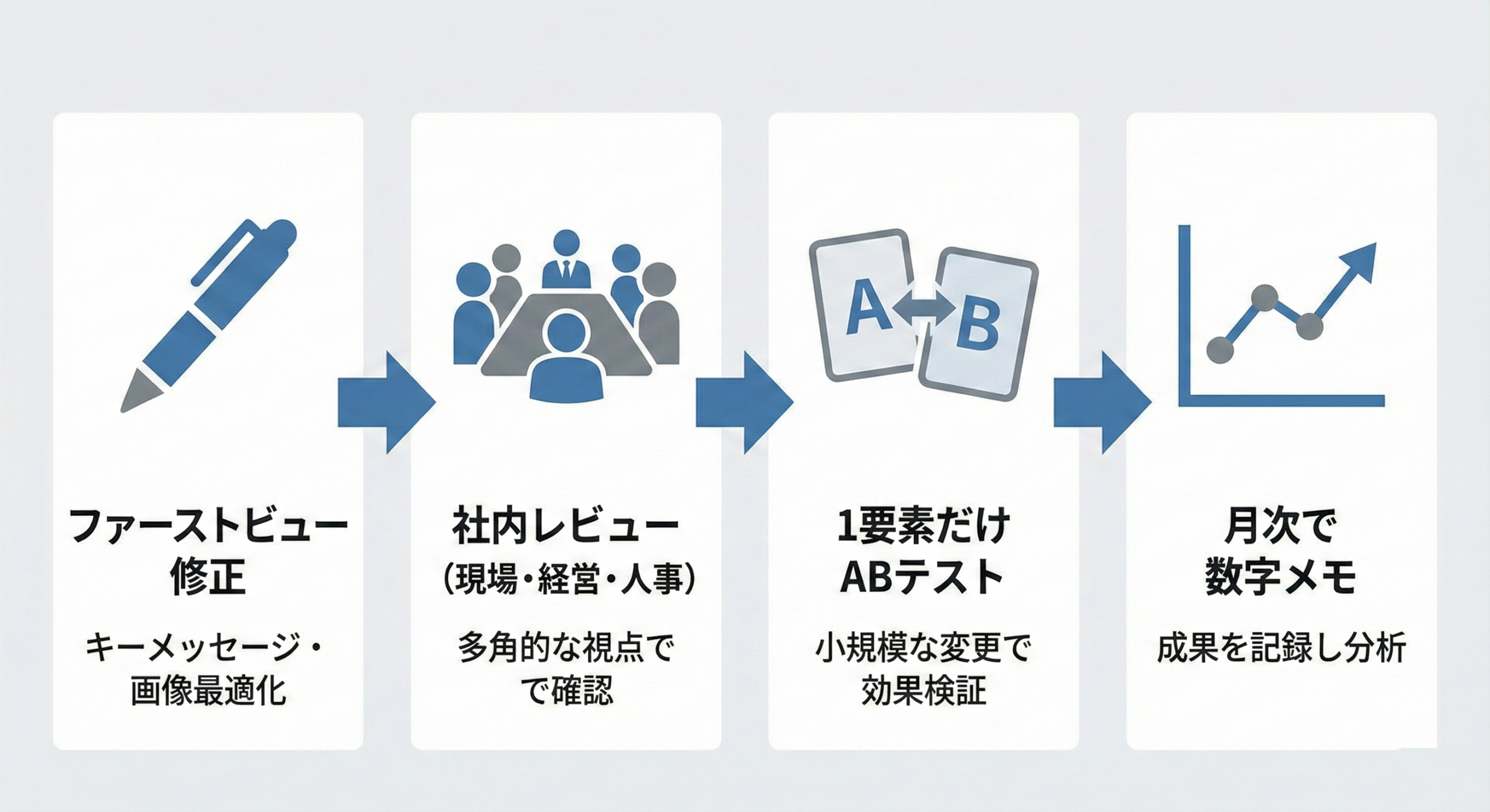 求人LPファーストビュー改善のプロセス図（修正→レビュー→ABテスト→数字メモ）