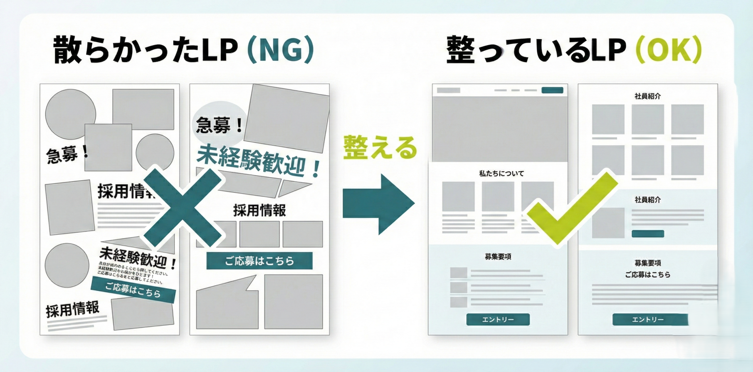採用LPの見た目が整っている例と散らかっている例の比較図
