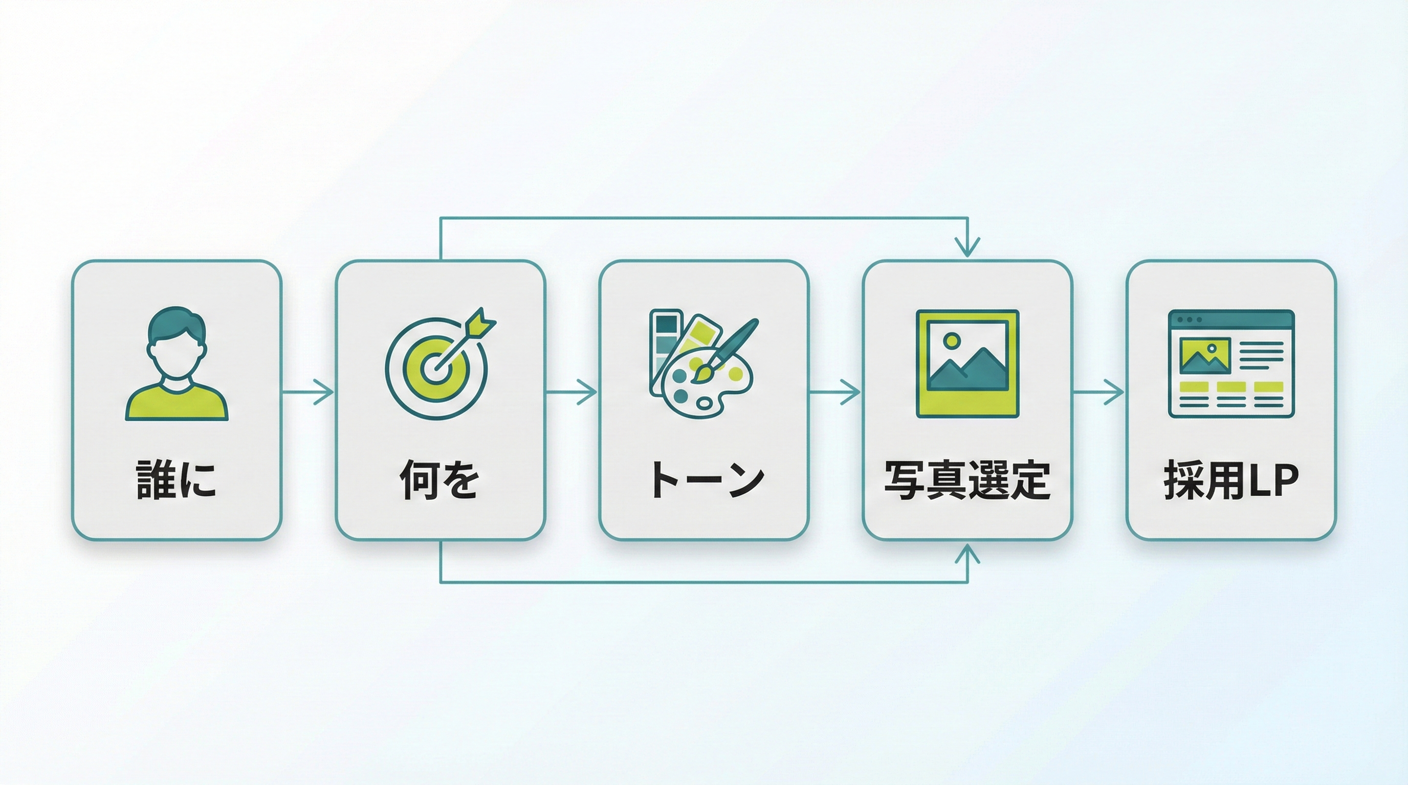 写真選びの前に決める3つ（誰に・何を・トーン）を整理した図