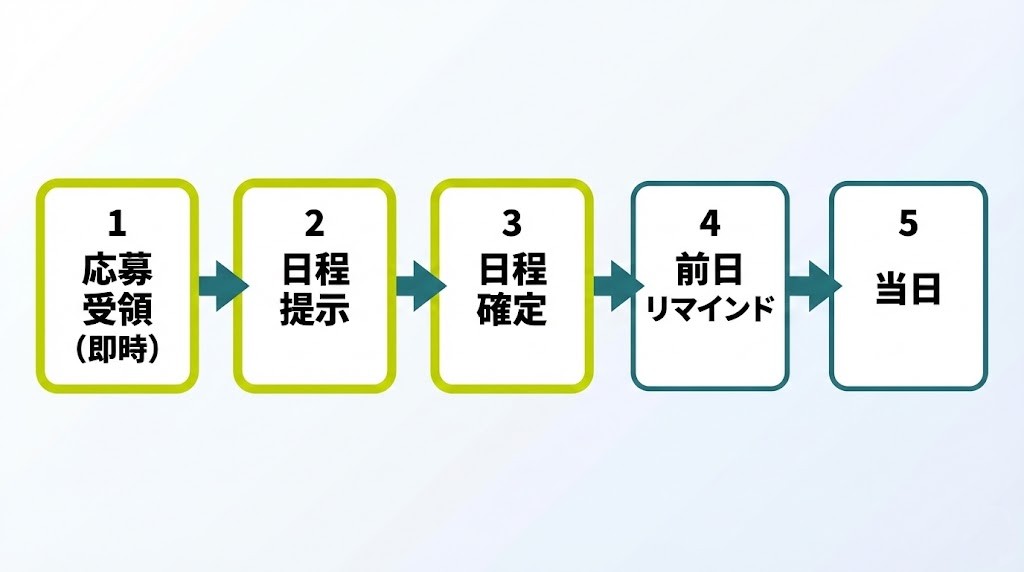 応募から面接までの連絡フロー（受領→日程提示→日程確定→前日→当日）