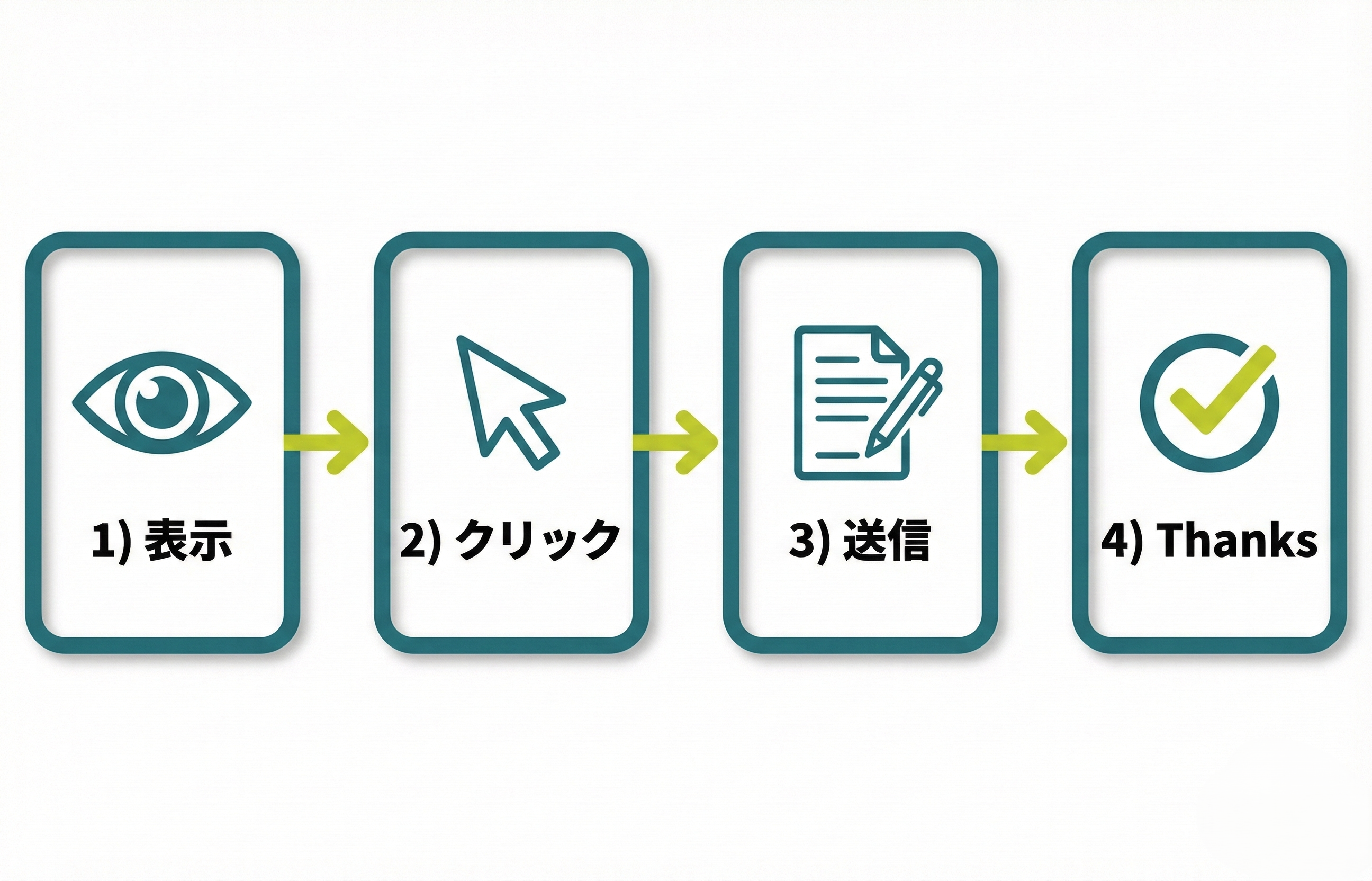 E2E計測の4点（表示→クリック→送信→応募完了）を並べた図解