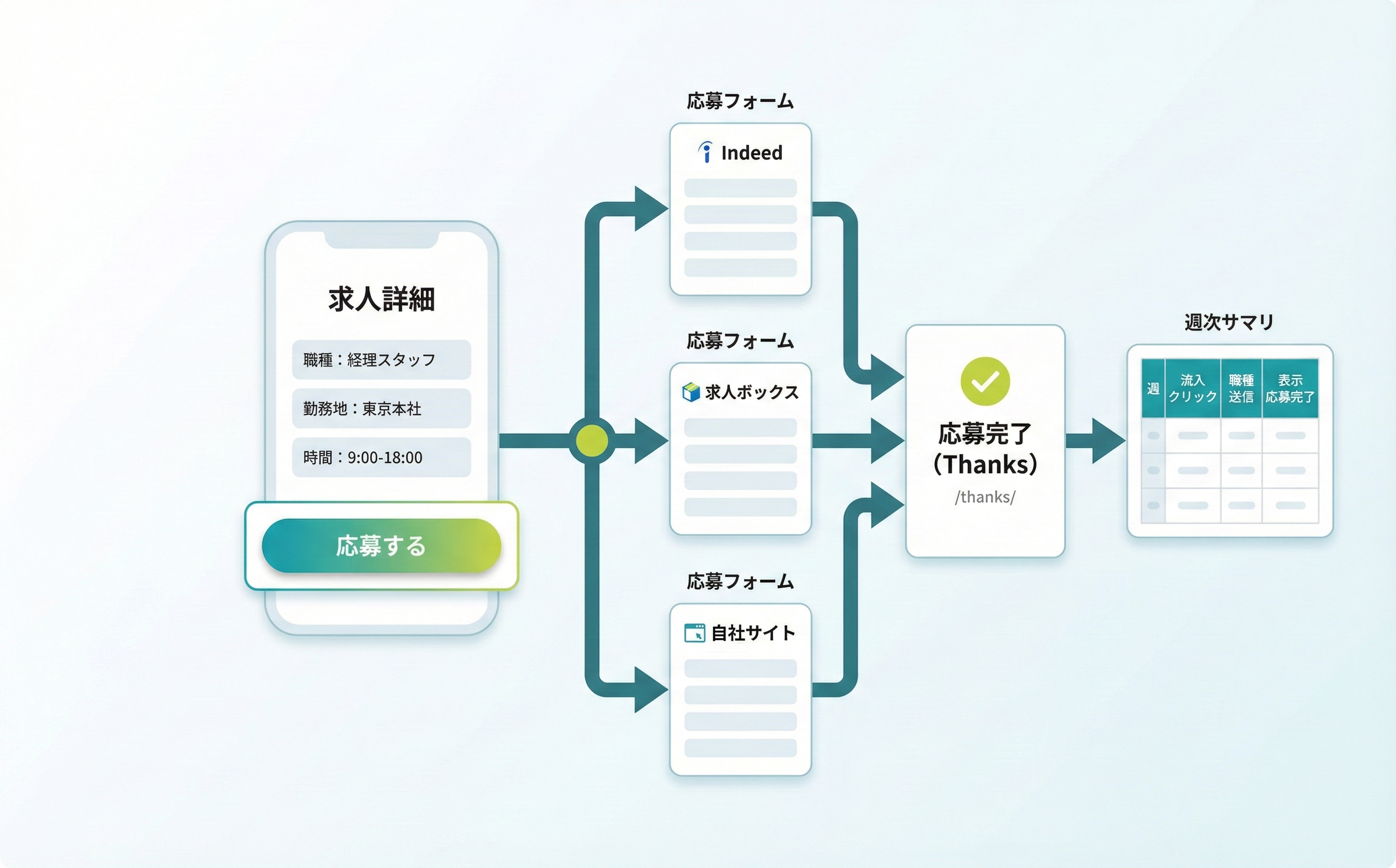 流入別にフォームを分けて応募完了を計測する構成図