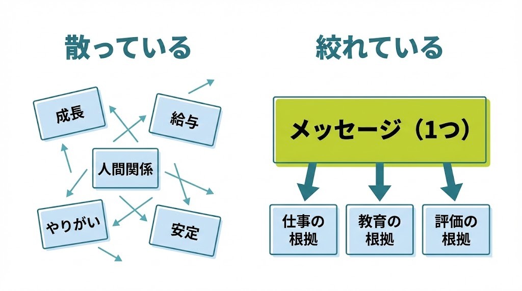 訴求が散っている状態と、1メッセージに絞った状態の比較図