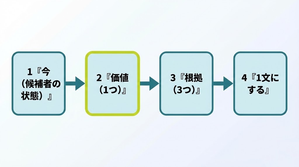 1職種1メッセージを決めるミニワーク（今→価値1つ→根拠3つ→1文）