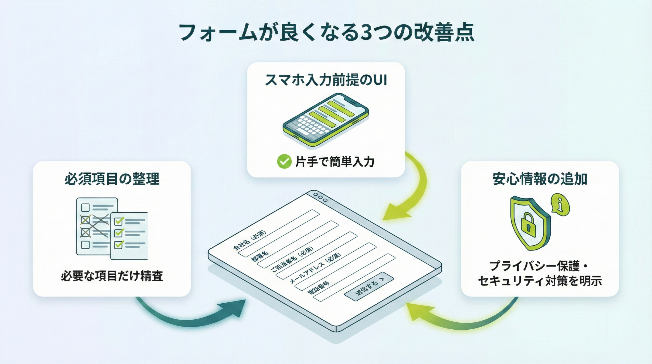応募フォーム改善の3つの見直しポイントをまとめた図解