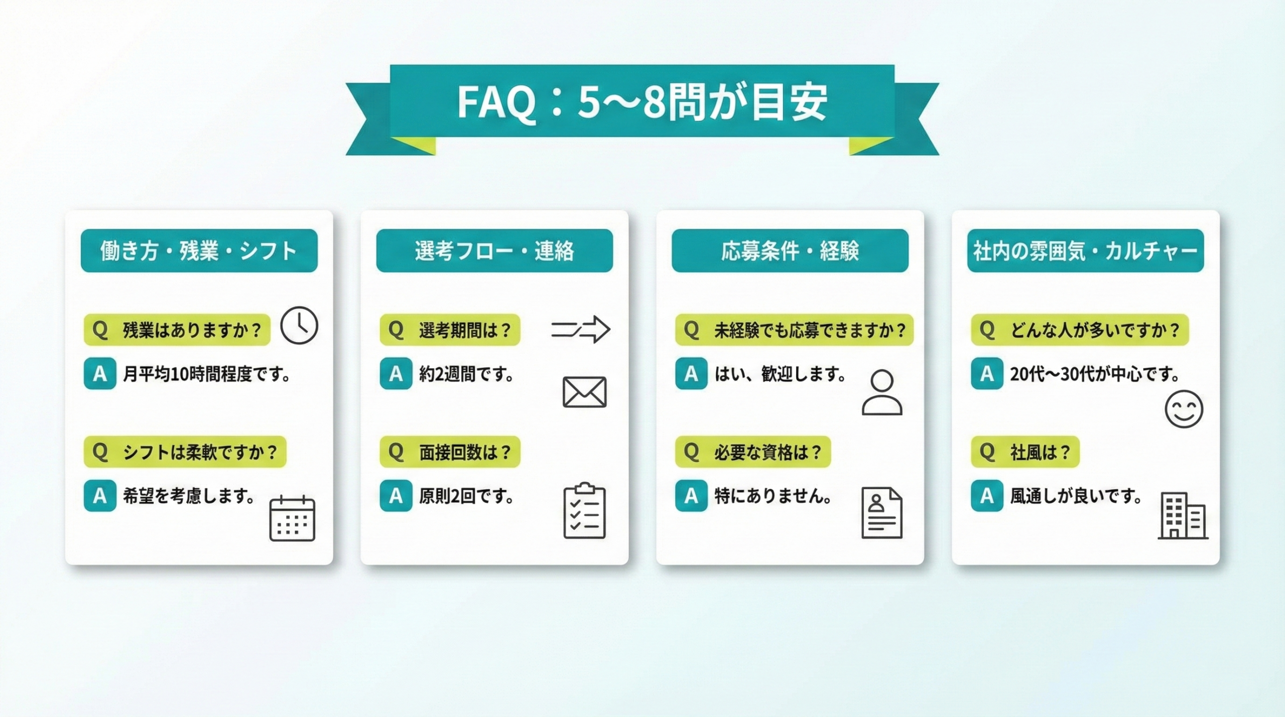 FAQを4つのテーマと5〜8問で構成するイメージ図
