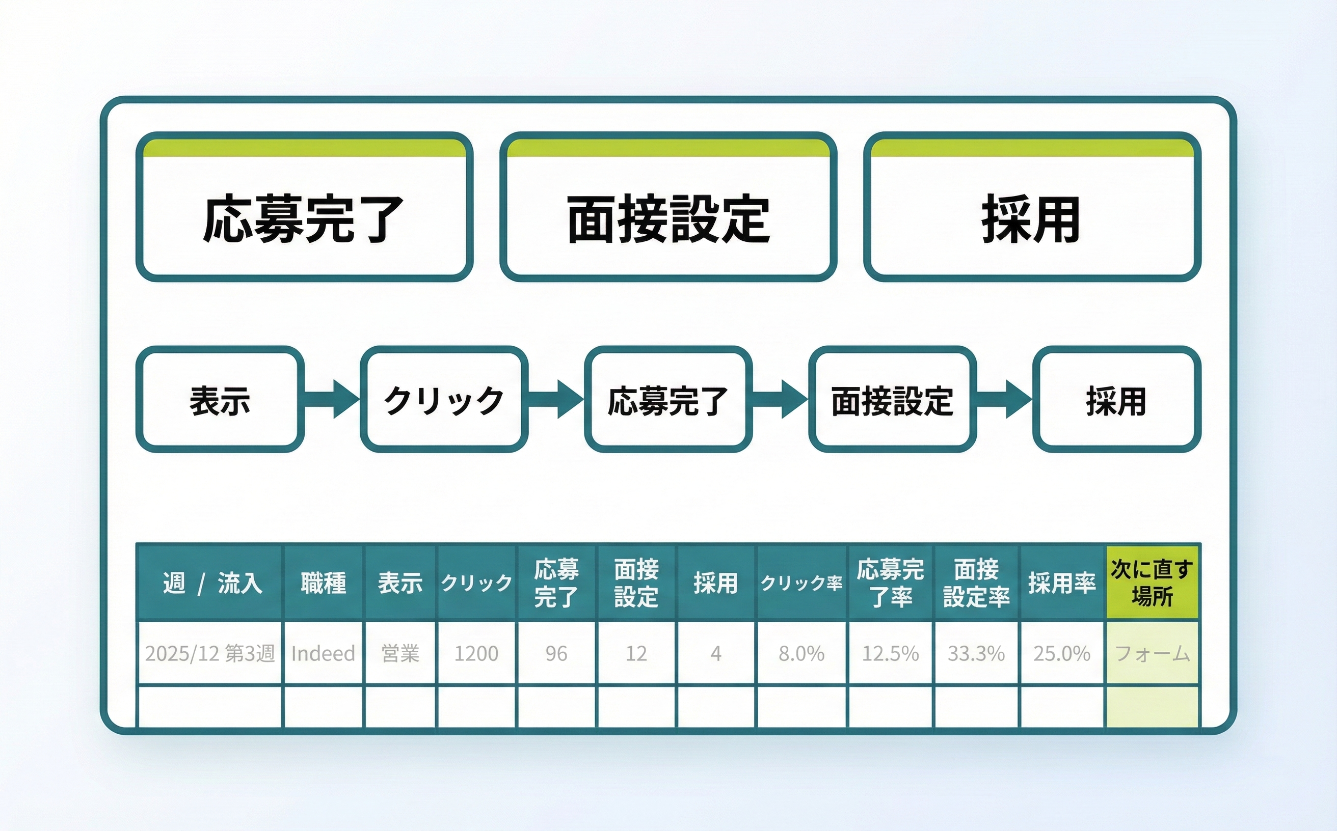 スプレッドシート1枚ダッシュボードの全体構成（上：KPIカード、中：ファネル、下：週次表）