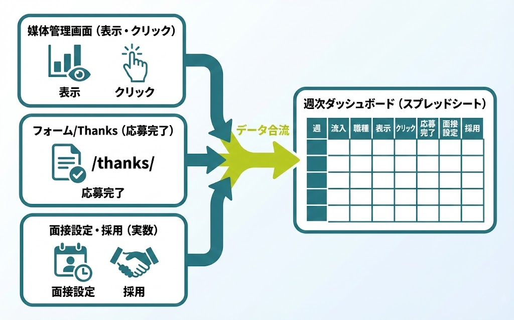媒体・LP・フォーム・Thanks・面接設定・採用のデータが週次ダッシュボードに集まる流れを示した図解