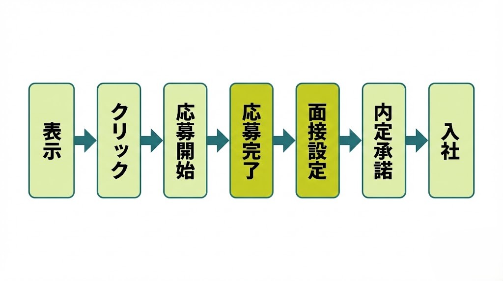 採用フロー7ステップ（表示→クリック→応募開始→応募完了→面接設定→内定承諾→入社）