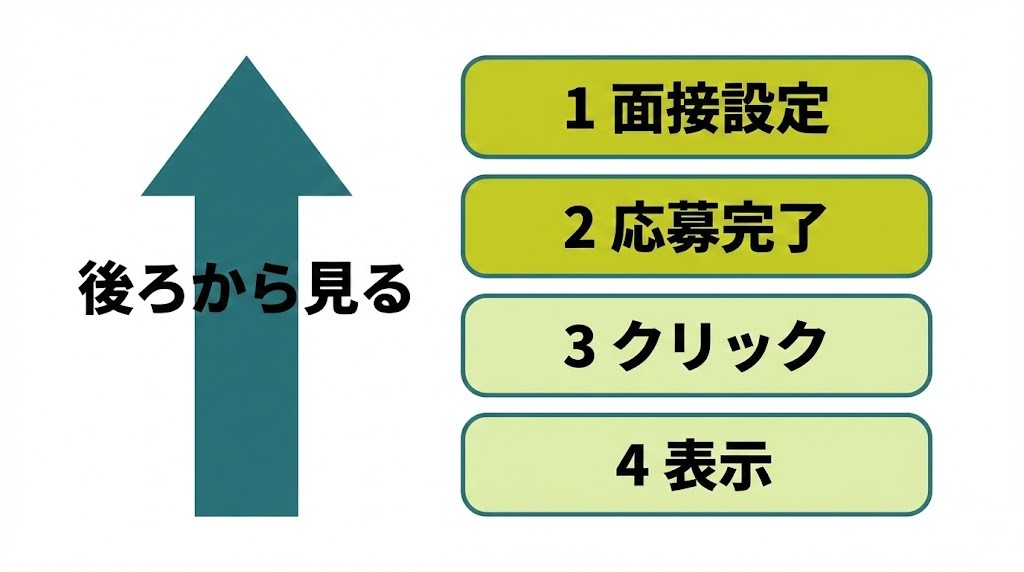 詰まりを見つける見る順番（面接設定→応募完了→クリック→表示）