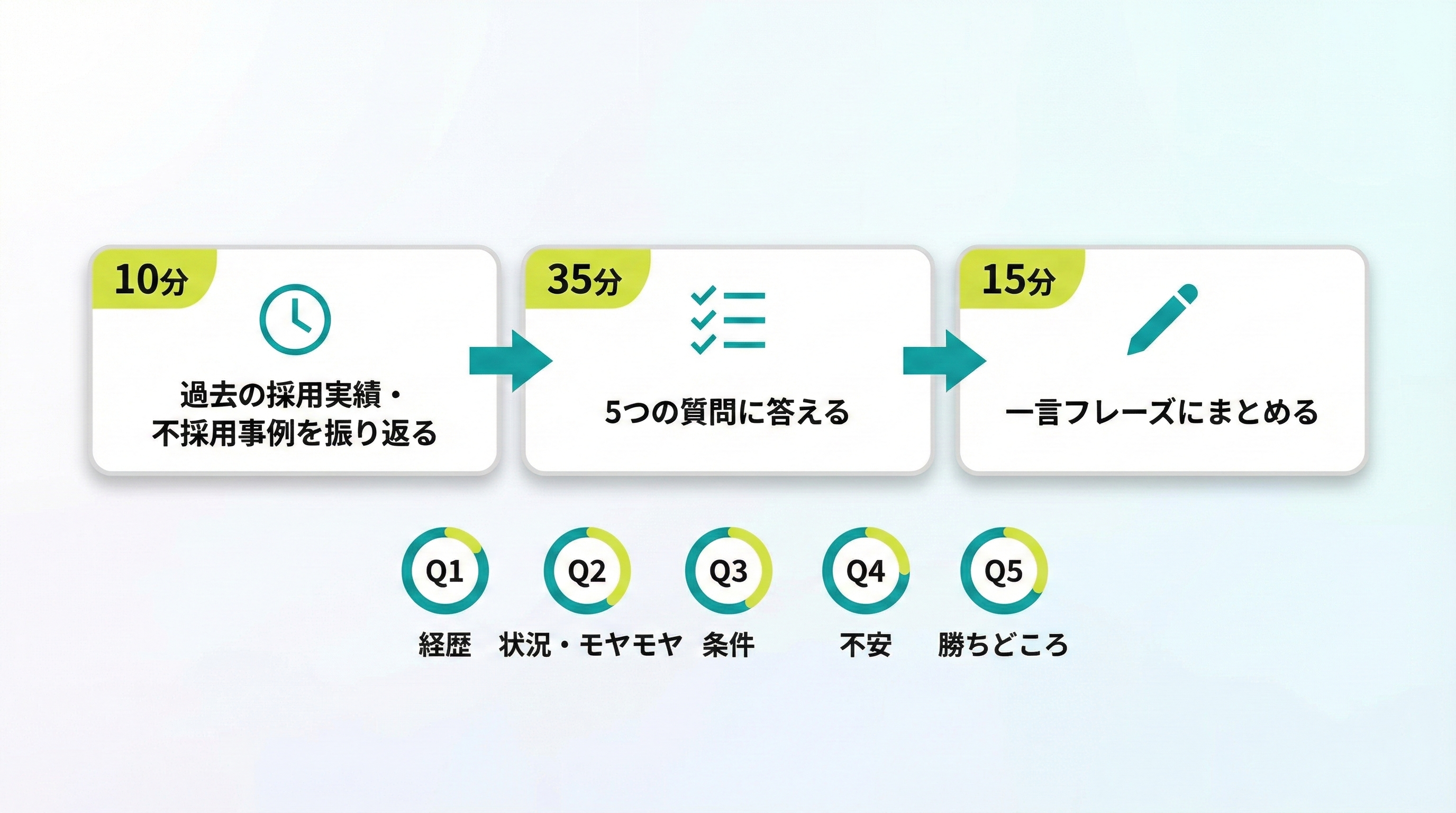 60分で採用ペルソナを作る全体フローと5つの質問の図