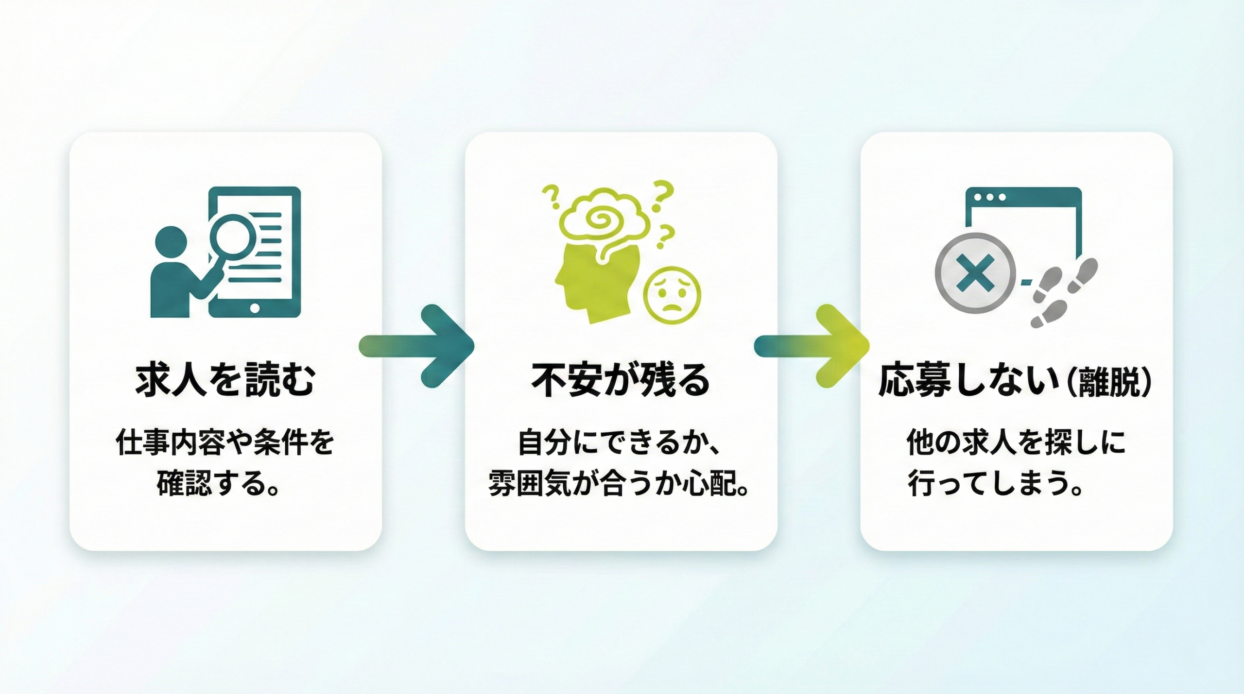 未経験候補者が求人を読んで離脱する心理フロー図