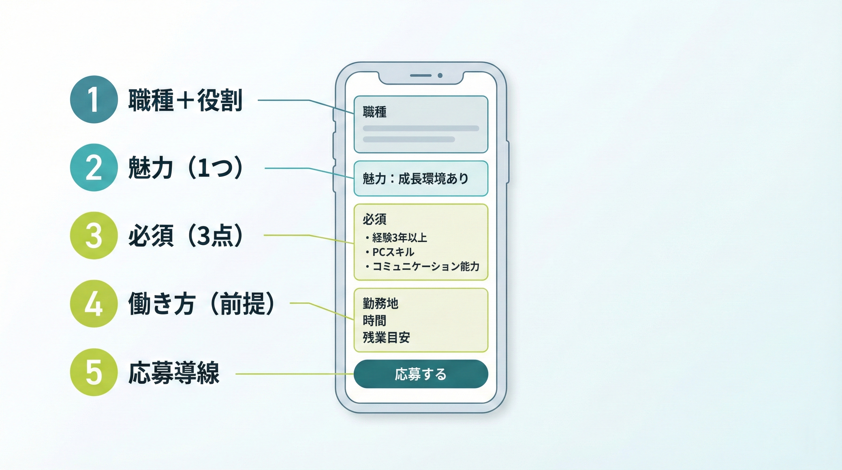 求人詳細の1画面目に置くべき5項目（職種＋役割、魅力、必須、働き方、応募導線）を示した図
