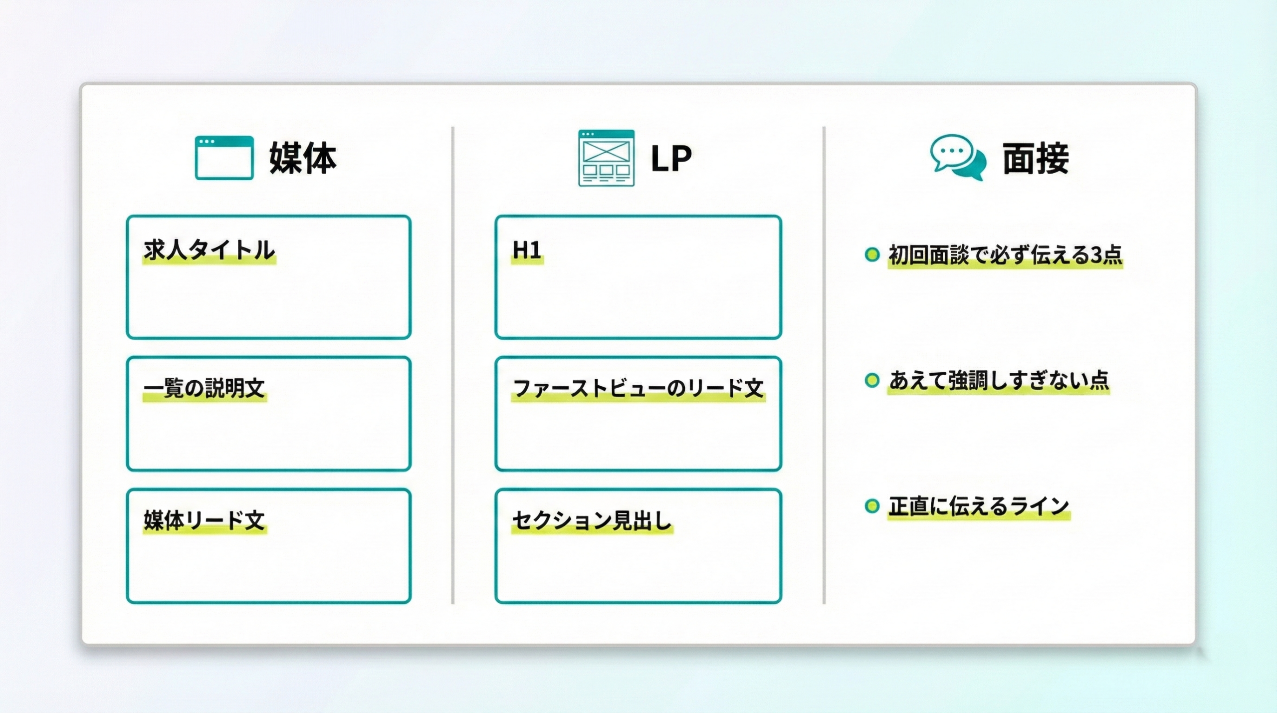 求人媒体とLPと面接でメッセージを揃えるコピー整理シートの構成図