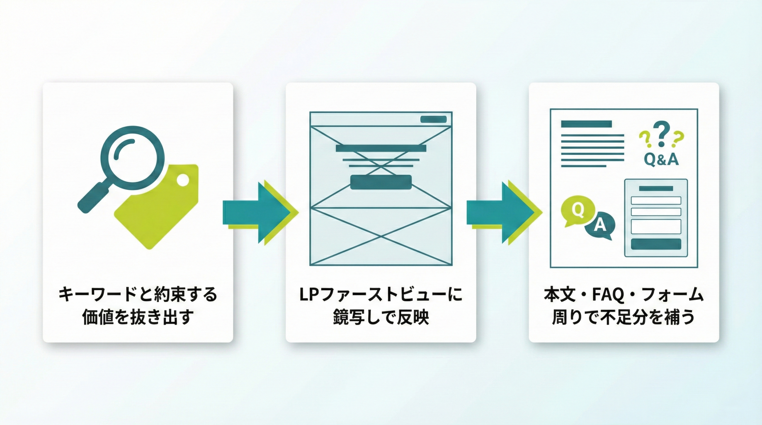 媒体からLPへコピーを鏡写しで揃える3ステップの図