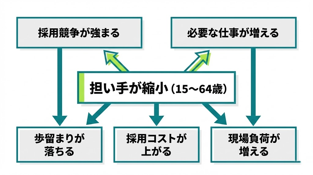 担い手縮小と採用競争の関係を示した構造図