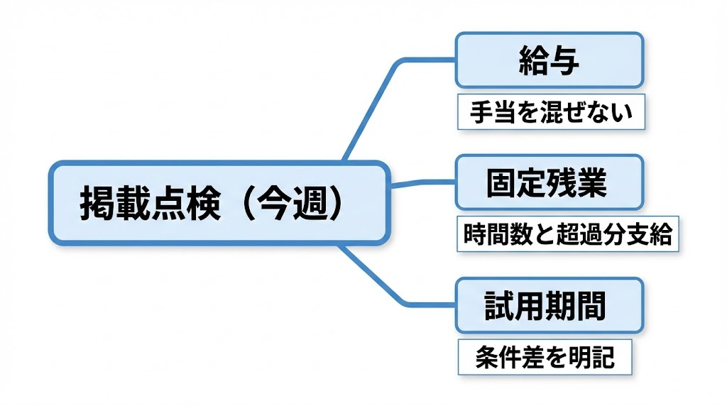 Indeedで点検すべき3点（給与・固定残業・試用期間）の全体像