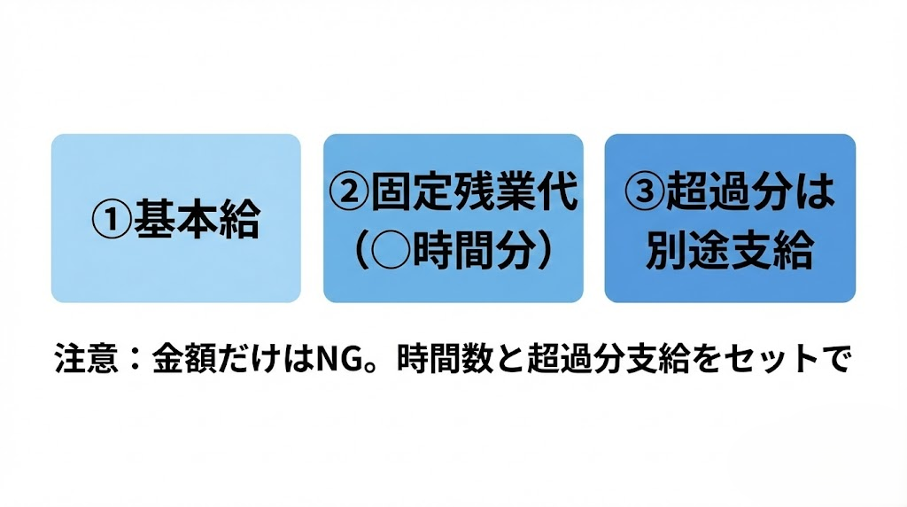 固定残業代の表記要素（基本給・固定残業・超過分支給）