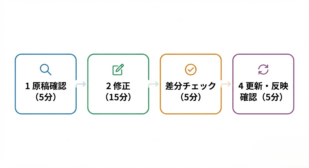 30分点検の手順（原稿→修正→再確認→運用）