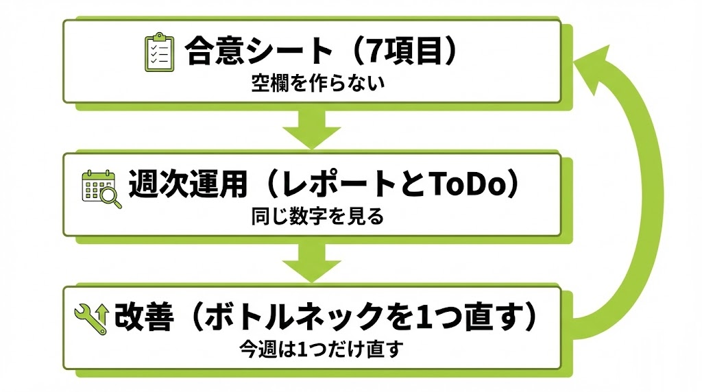 合意シート（7項目）→週次運用→改善を回す流れの図