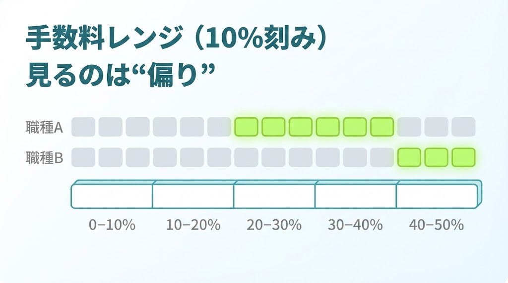 職種別の手数料レンジを10%刻みで読むイメージ図