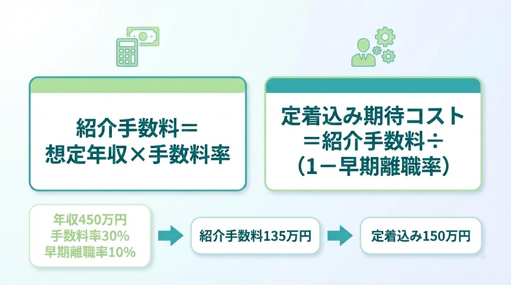 手数料率と離職率を使って定着込み採用コストを概算する図