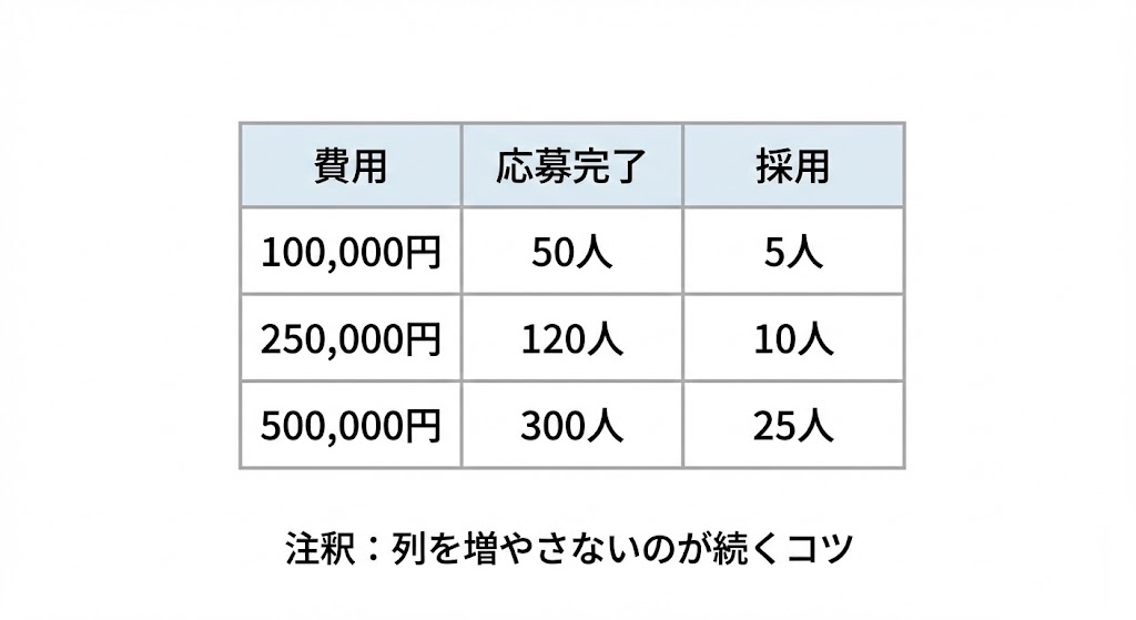 週次または月次の入力表（費用・応募・採用）イメージ