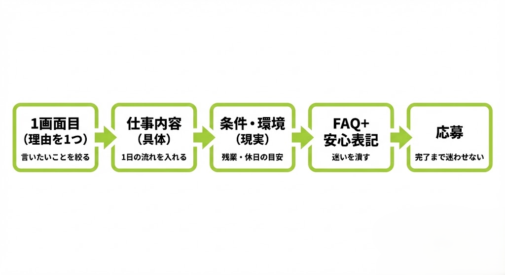 採用LPの最小構成：1画面目→仕事内容→条件・環境→FAQ＋安心表記→応募