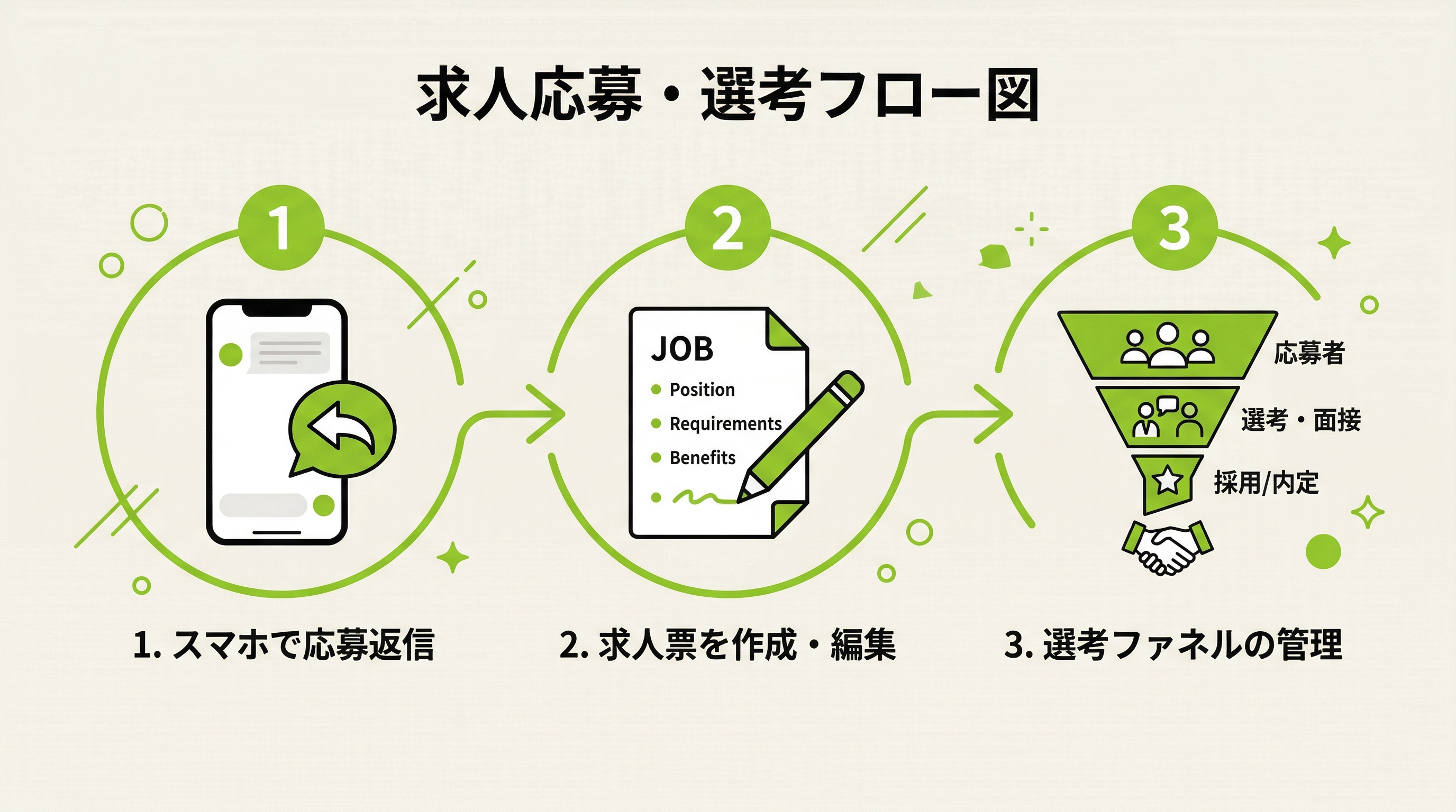 今週から動ける3つの改善アクション：返信ルール・求人票冒頭・ファネル可視化