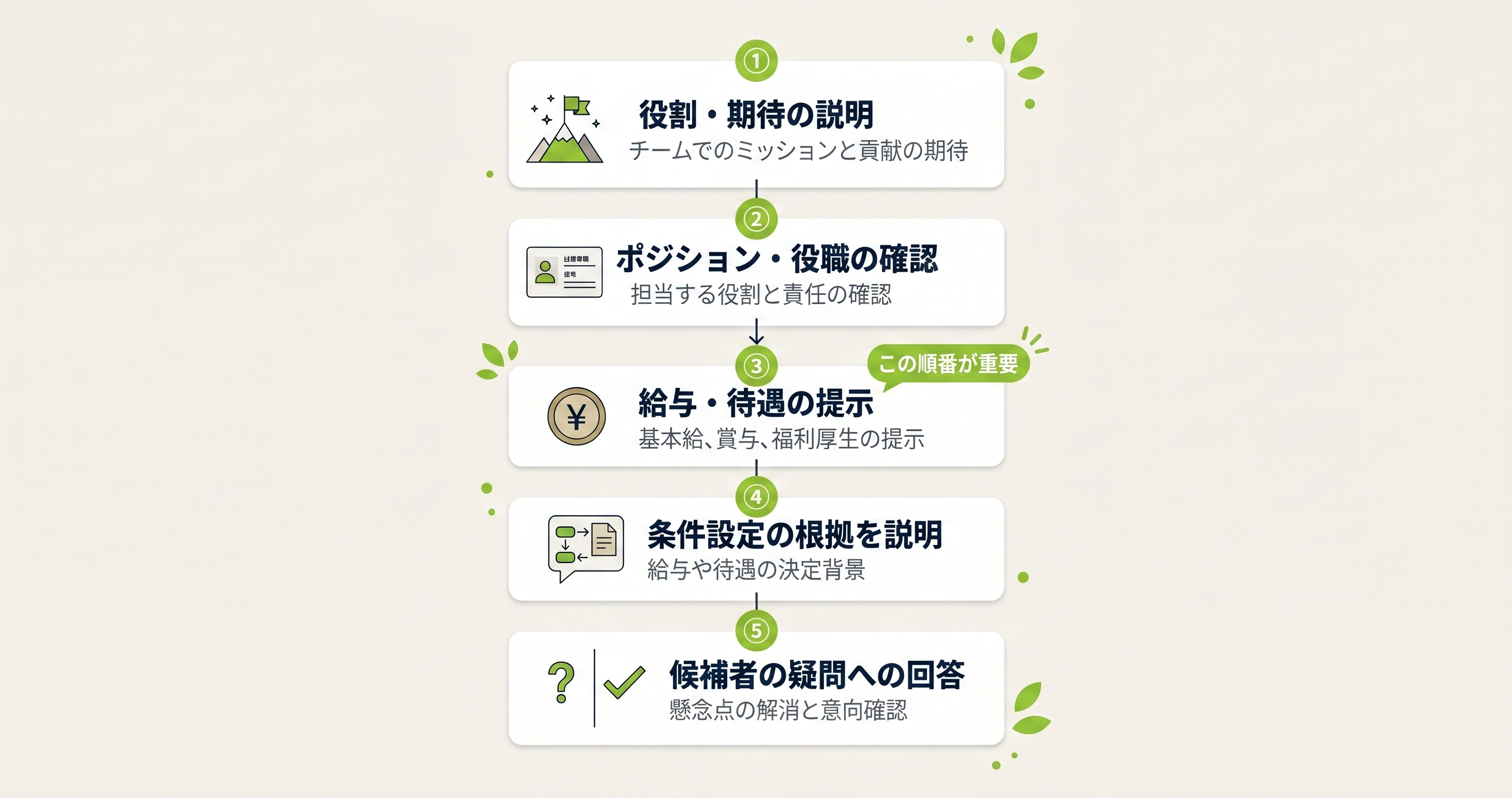 条件提示の順番と各ステップで伝えるべき内容の図解