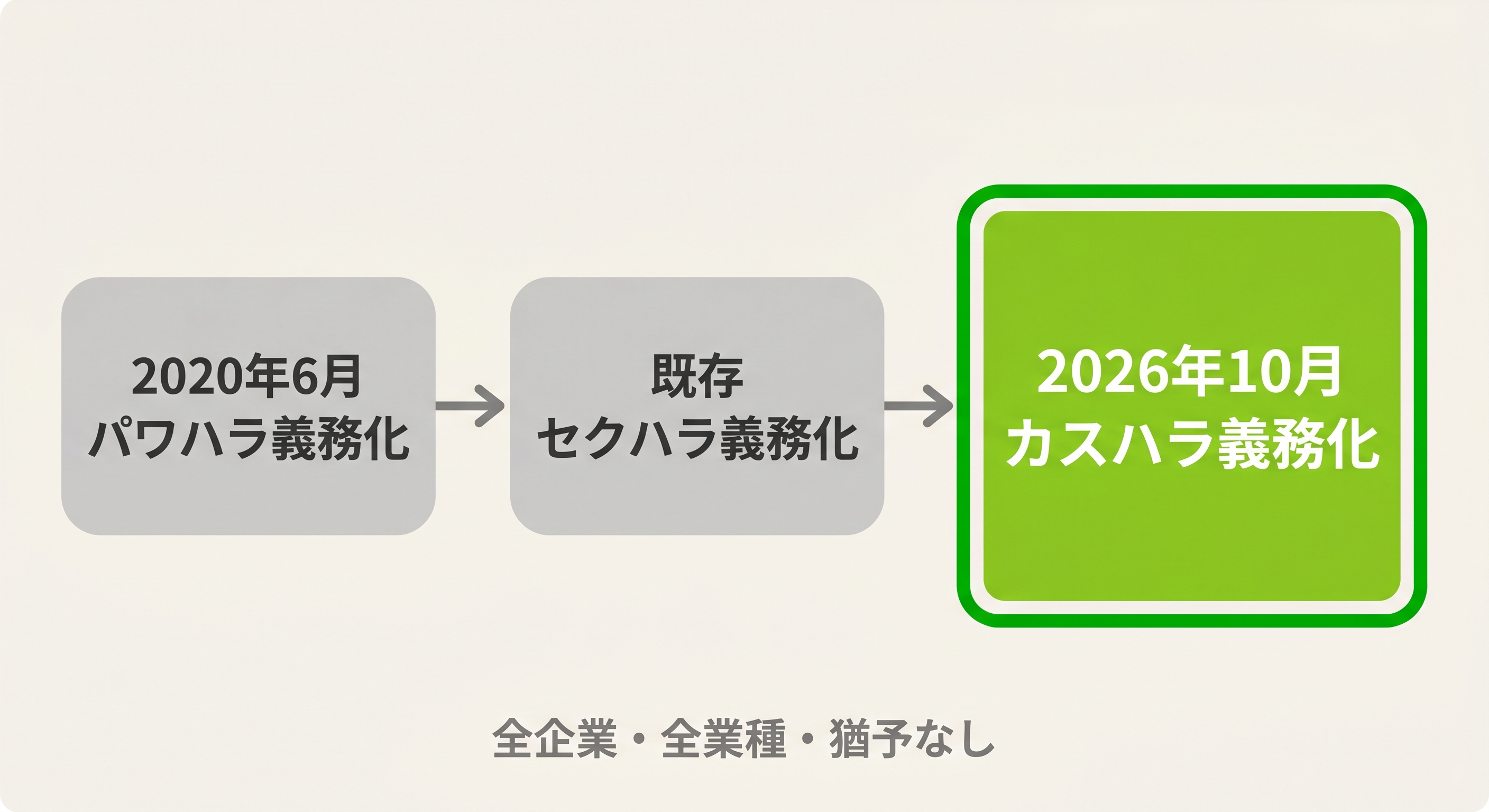 ハラスメント防止措置の義務化スケジュール比較図