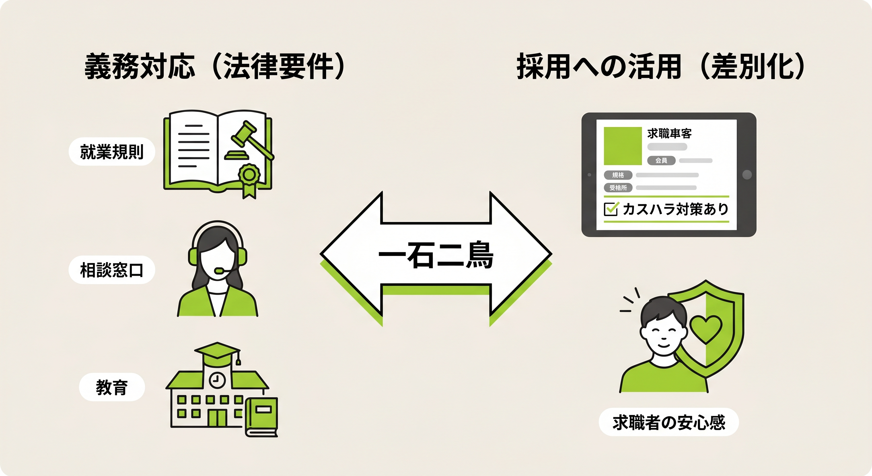 カスハラ対策を採用LPや求人票に活用するポイントの図解