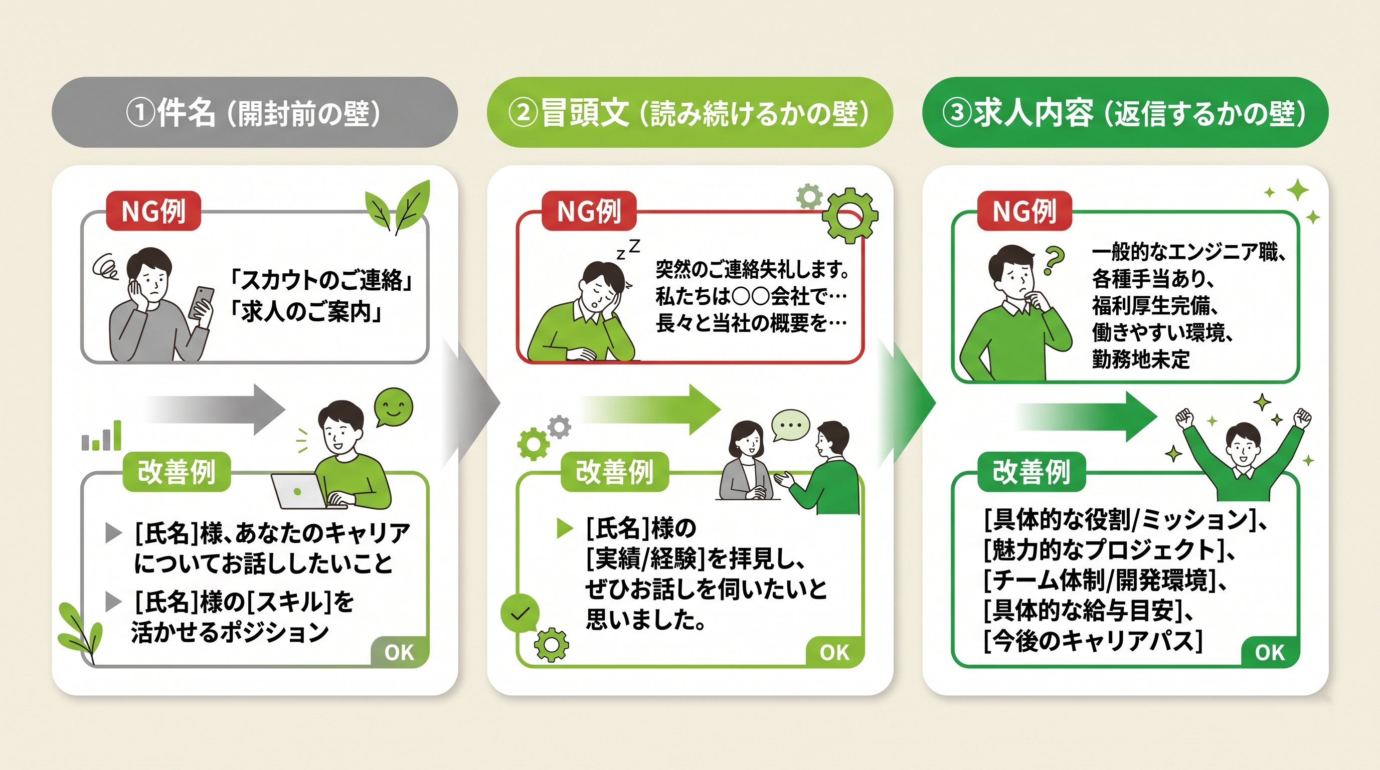 スカウトメール改善の3つのチェックポイント図