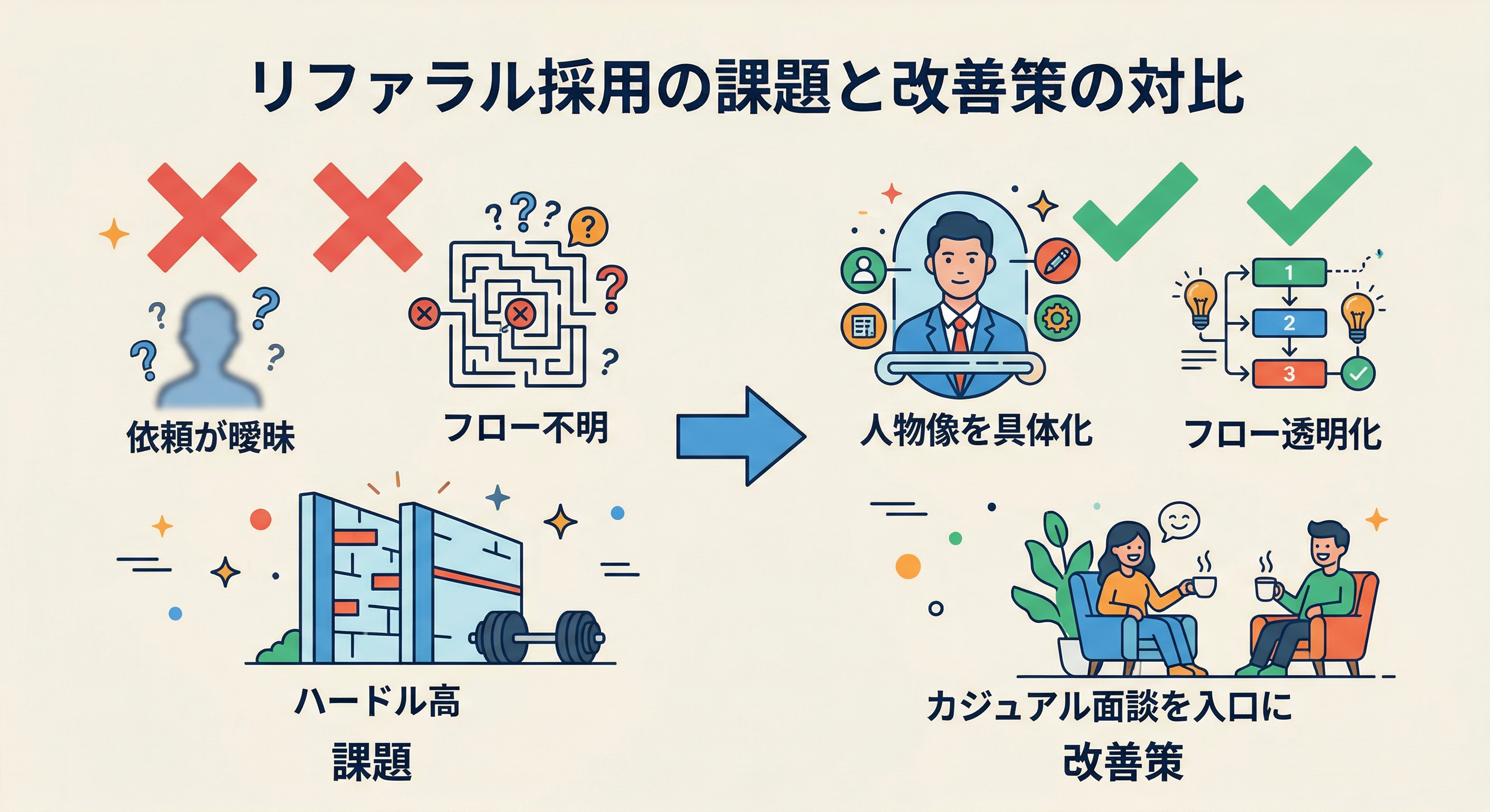 リファラル採用が機能しない理由と解決策の対比図