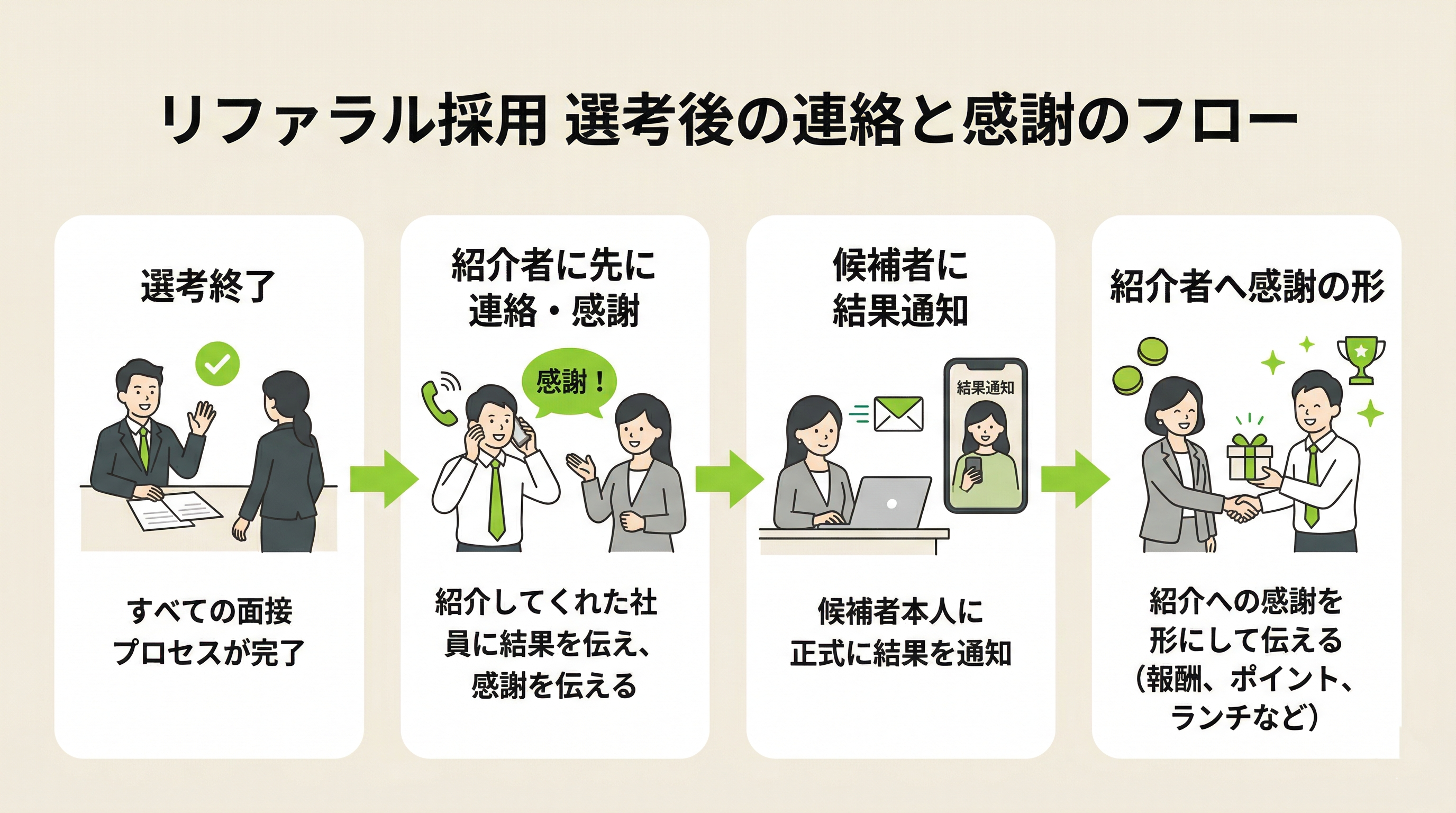 不採用時の紹介者へのコミュニケーションフロー図