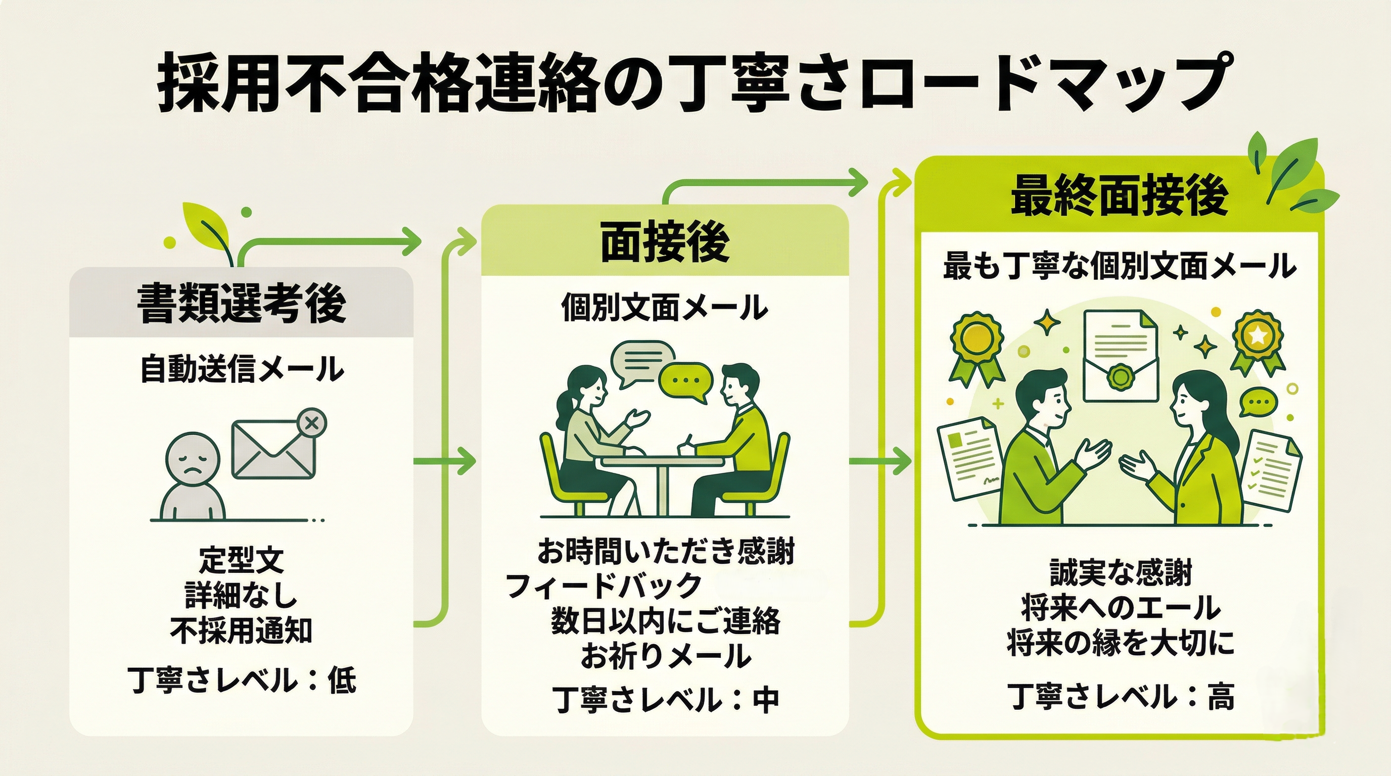 書類選考・面接後・最終面接後の不採用通知の対応差