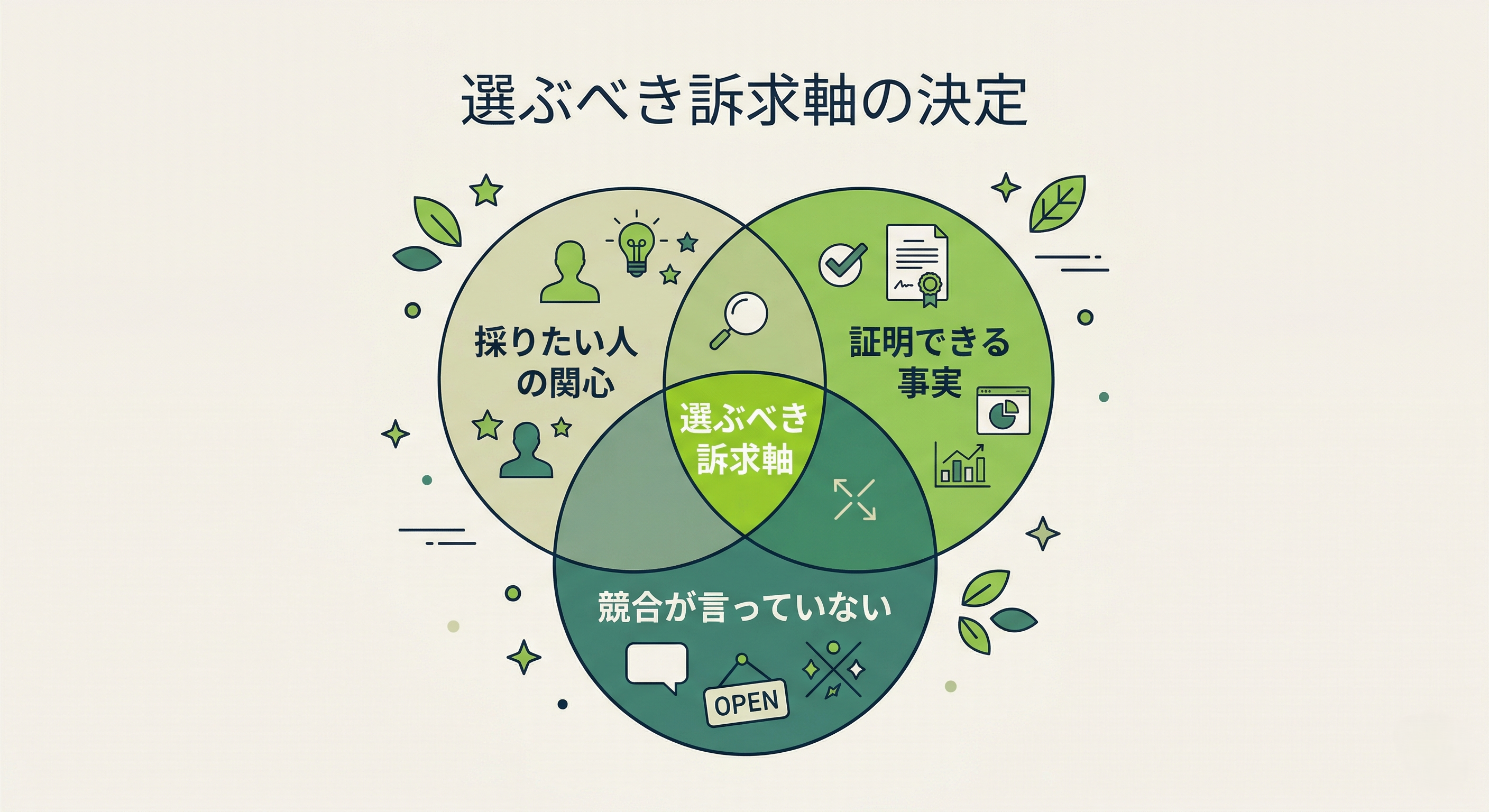 訴求軸を絞る3つの判断基準の図解