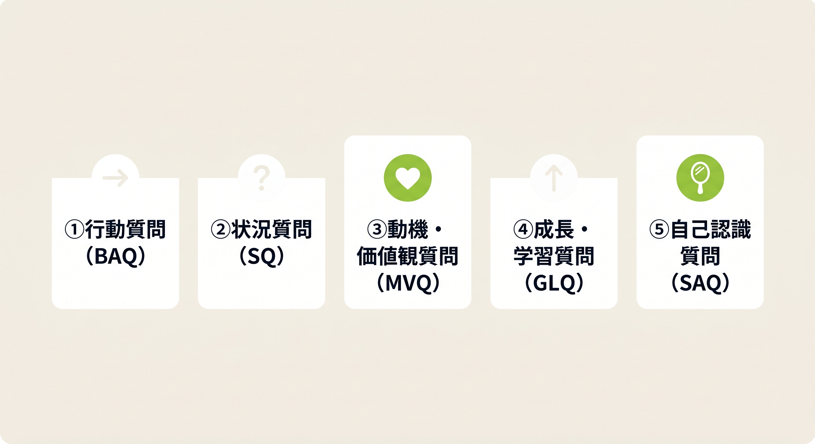 面接で使える5つの質問の型の概要図