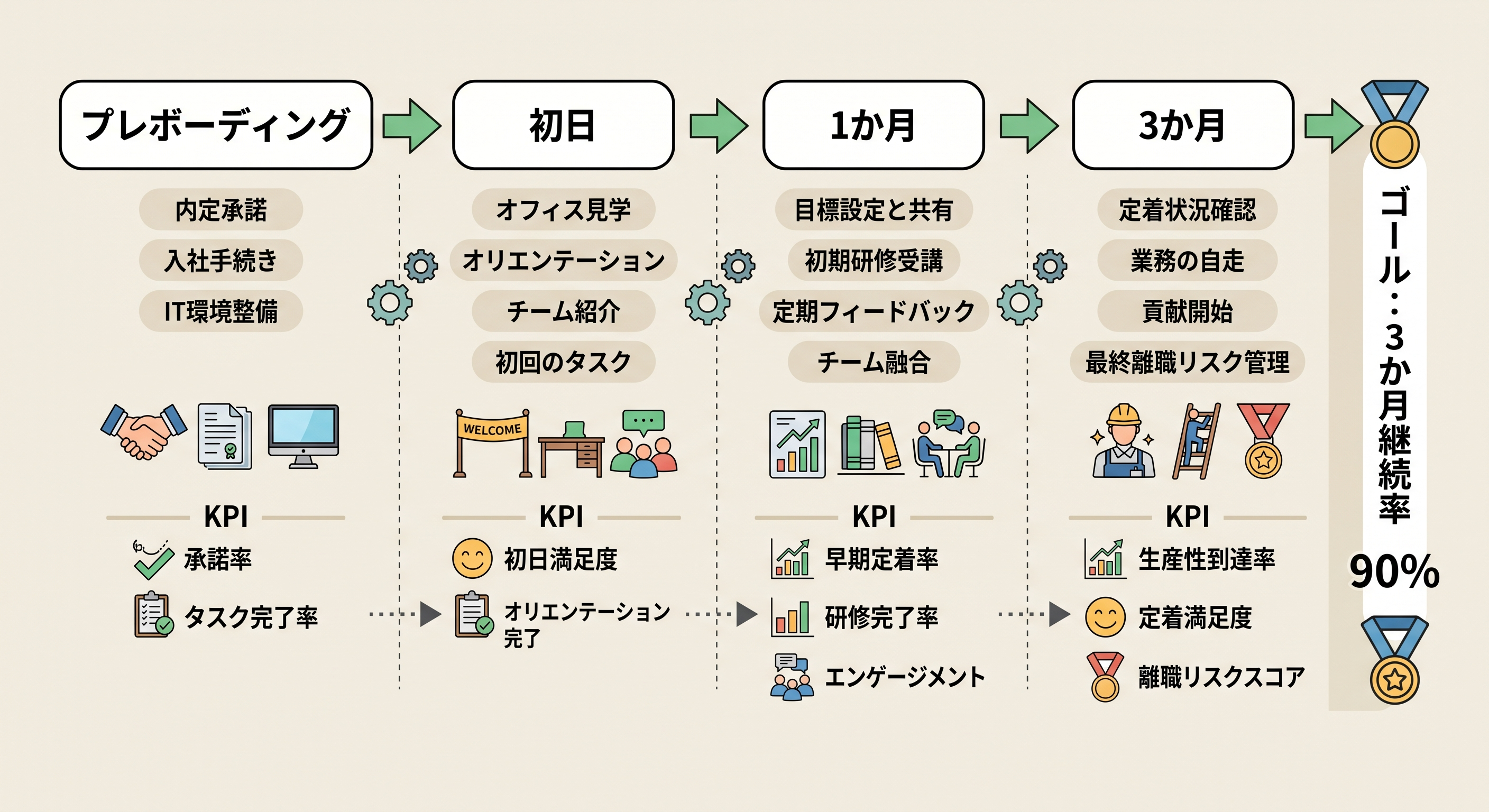 オンボーディングの4フェーズとKPI管理の全体図