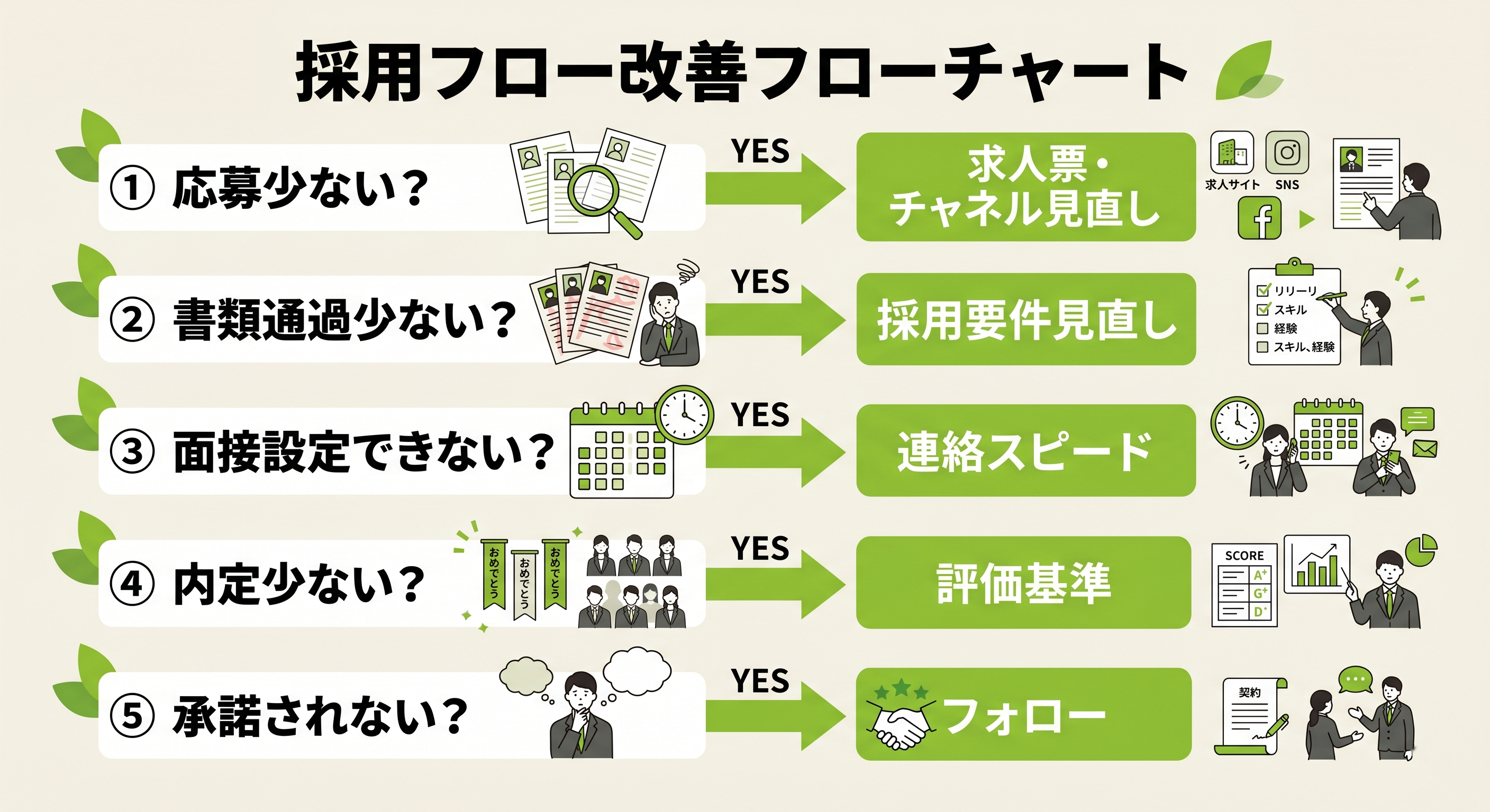 KPI未達時の原因特定フローチャート