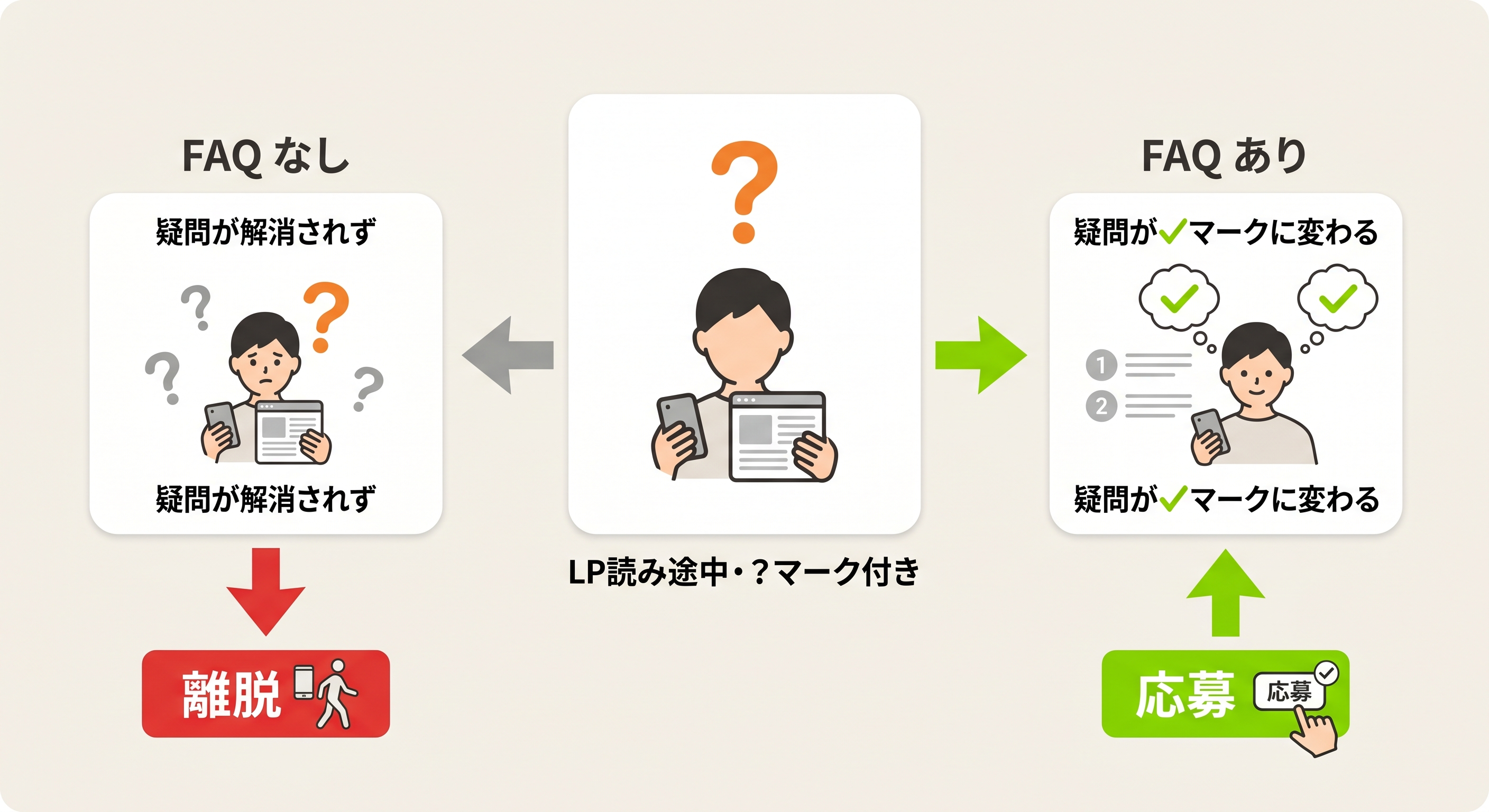候補者がFAQを読むタイミングと応募判断の関係図