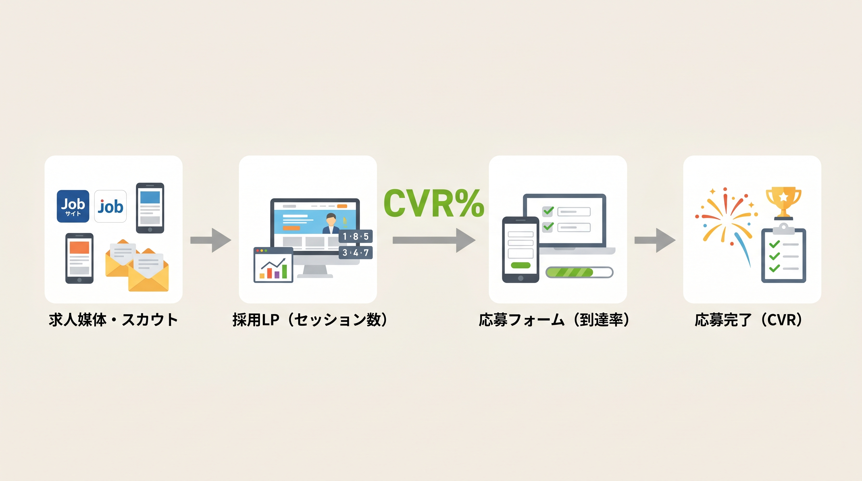 採用LPの流入から応募完了までの計測フロー図