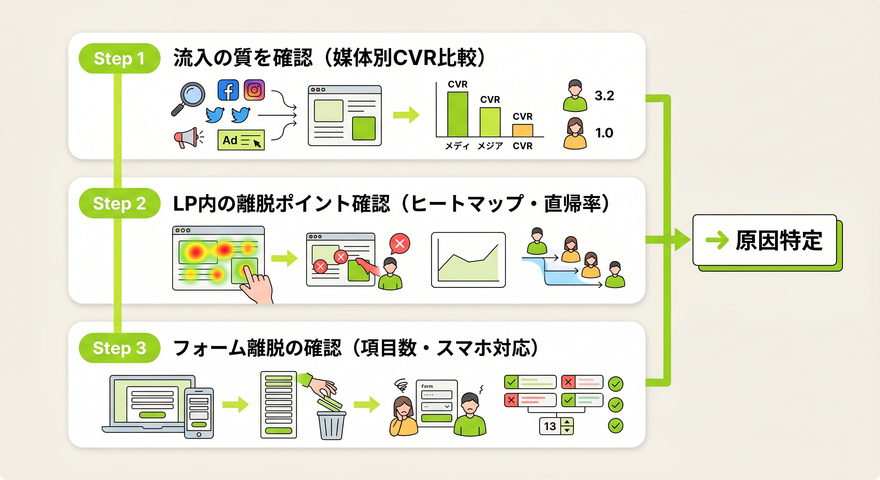 CVRが低い原因を特定する3ステップのフロー図