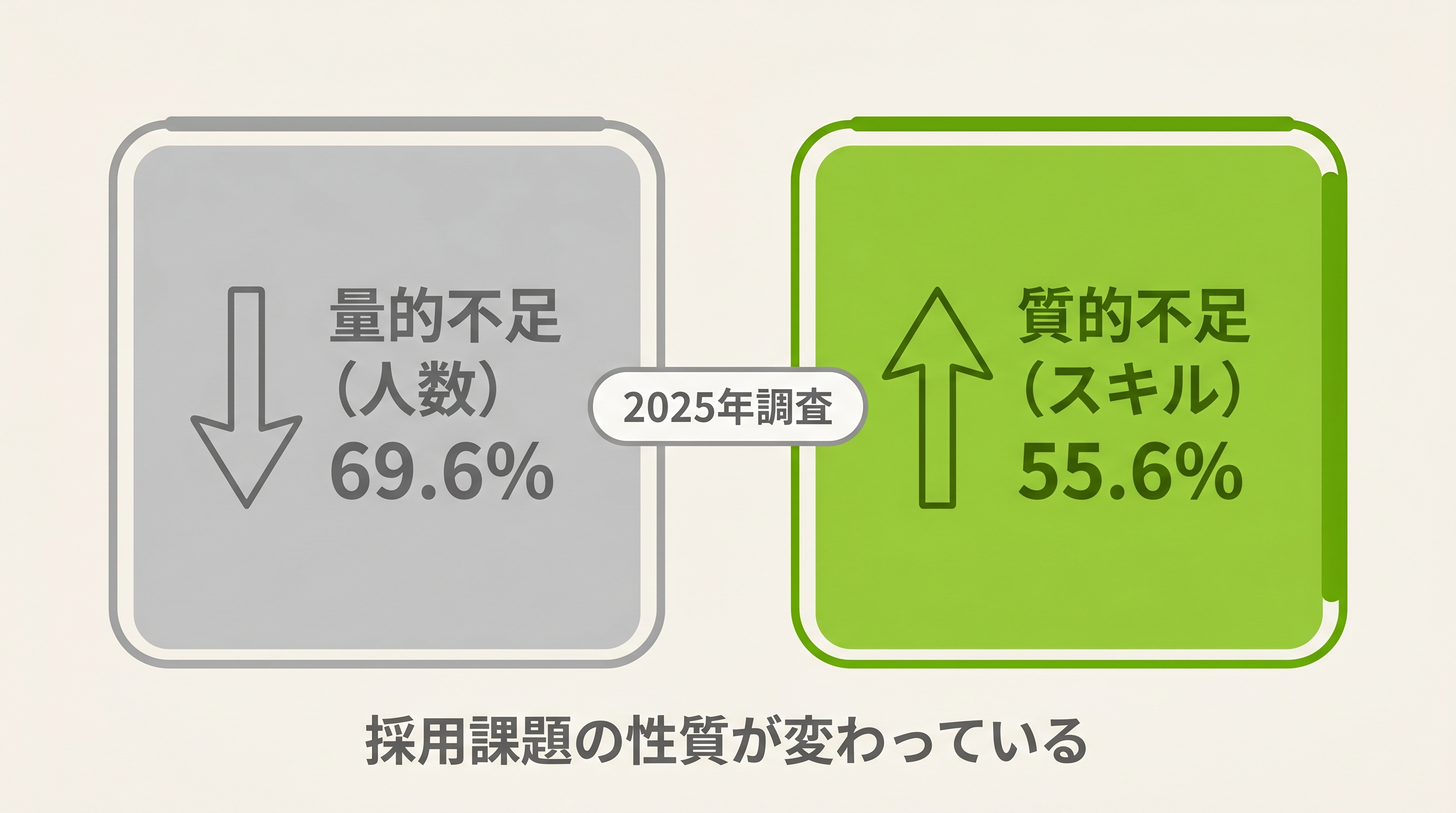 量的不足から質的不足へのシフトを示す比較図