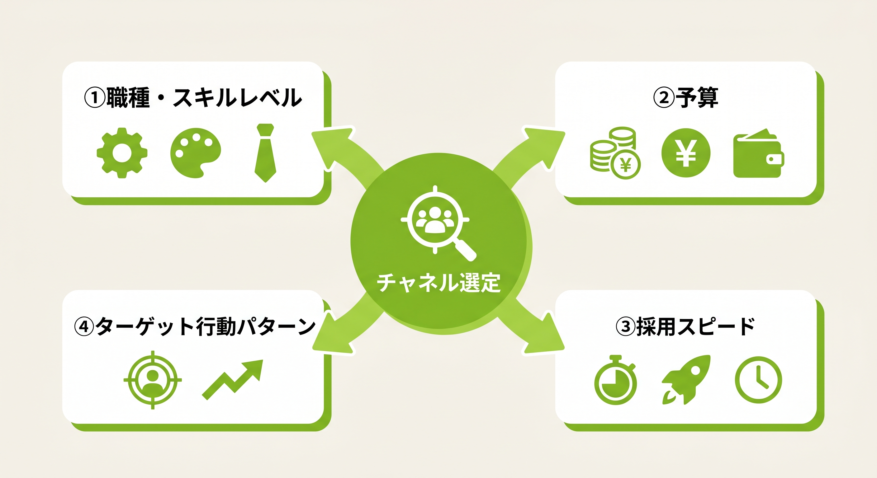 採用チャネル選定の4つの判断軸の図解