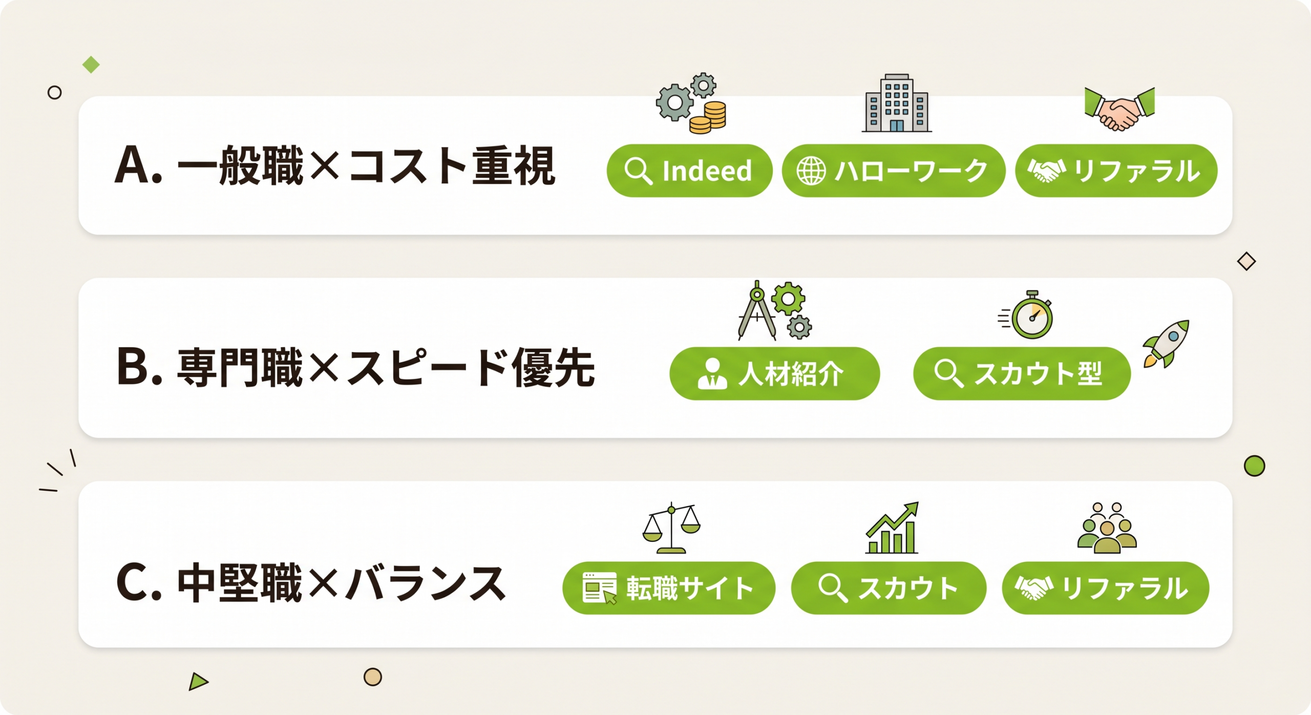 職種別・予算別のチャネル組み合わせパターン図