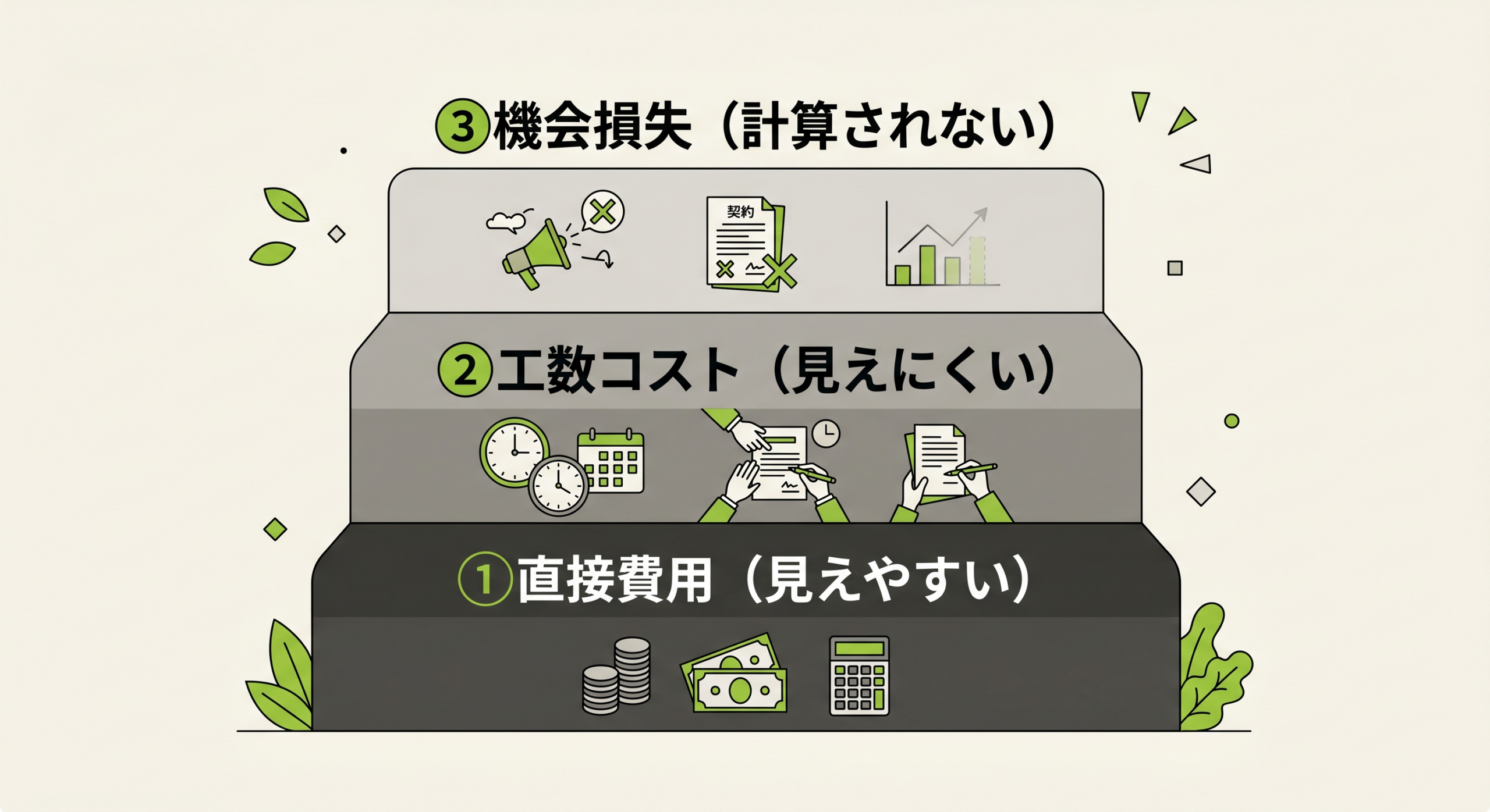 採用コストの3要素の図解